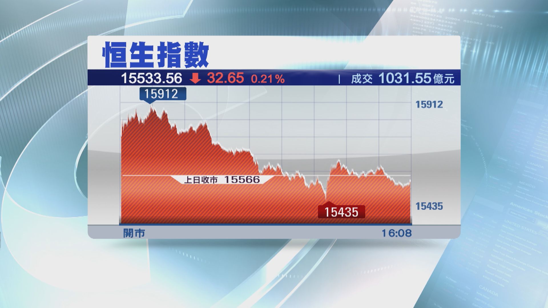 【本周埋單】恒指累跌418點 科指挫近4%