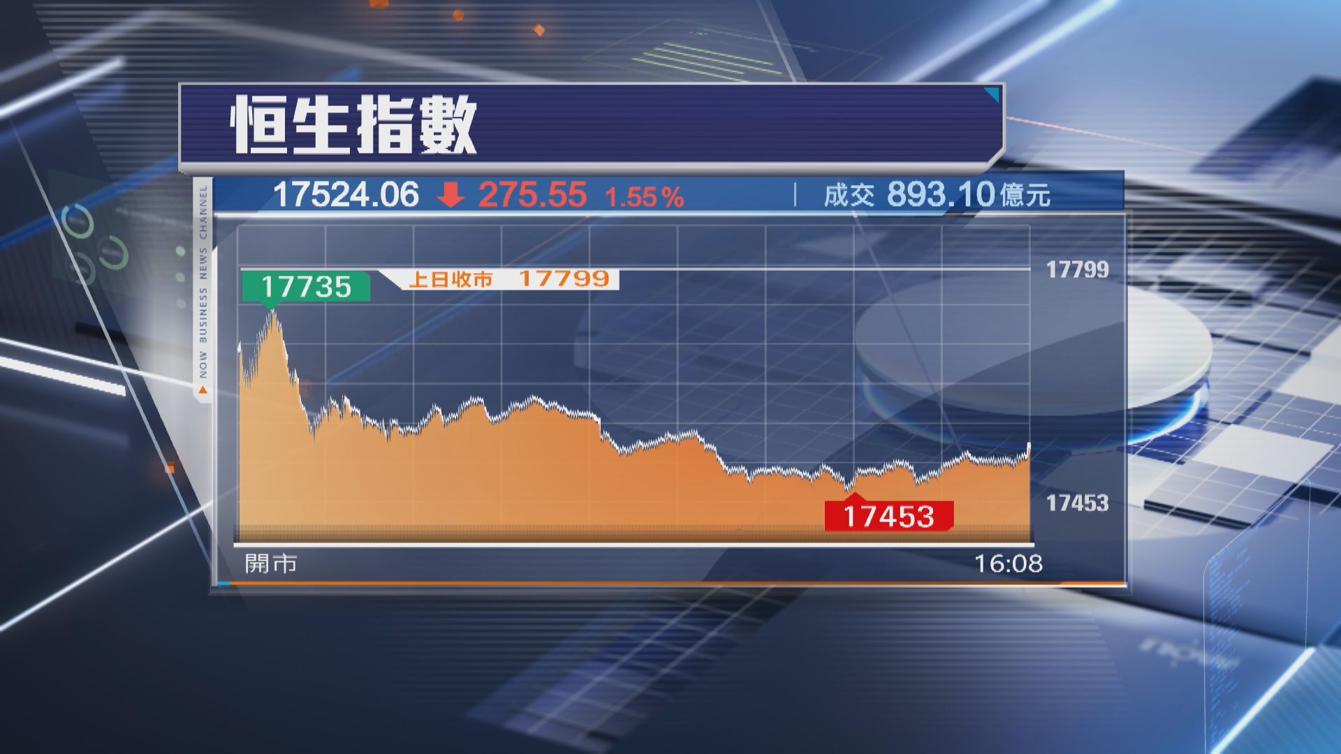 【曾插穿牛熊線】恒指挫275點 航運股「沉船」