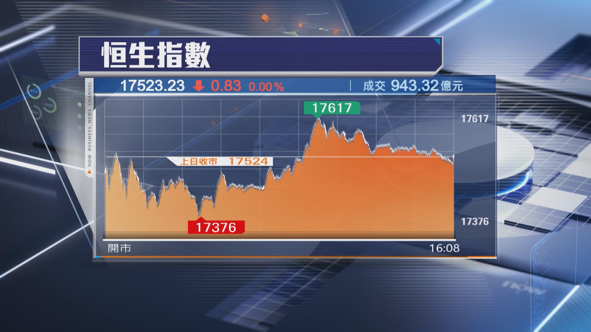 【一度再失守】恒指力頂牛熊線  Apple概念股升得靚