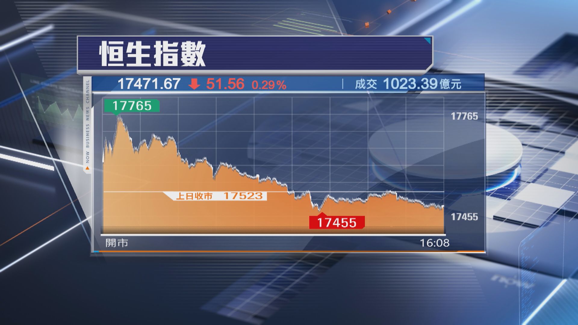 【午後走勢逆轉】恒指4連跌 再跌51點 百度飆10%