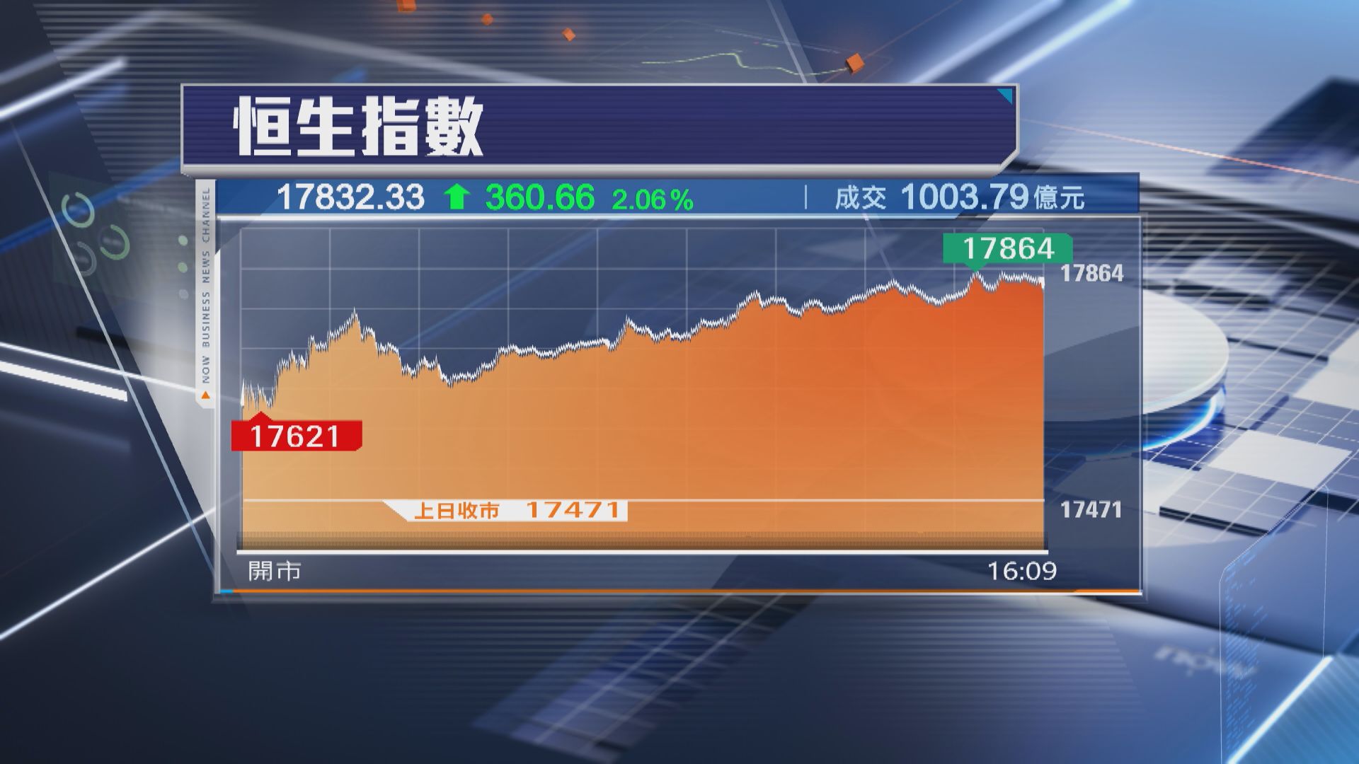 【終止4連跌】恒指彈360點 車股「開快車」 惟升市成交縮