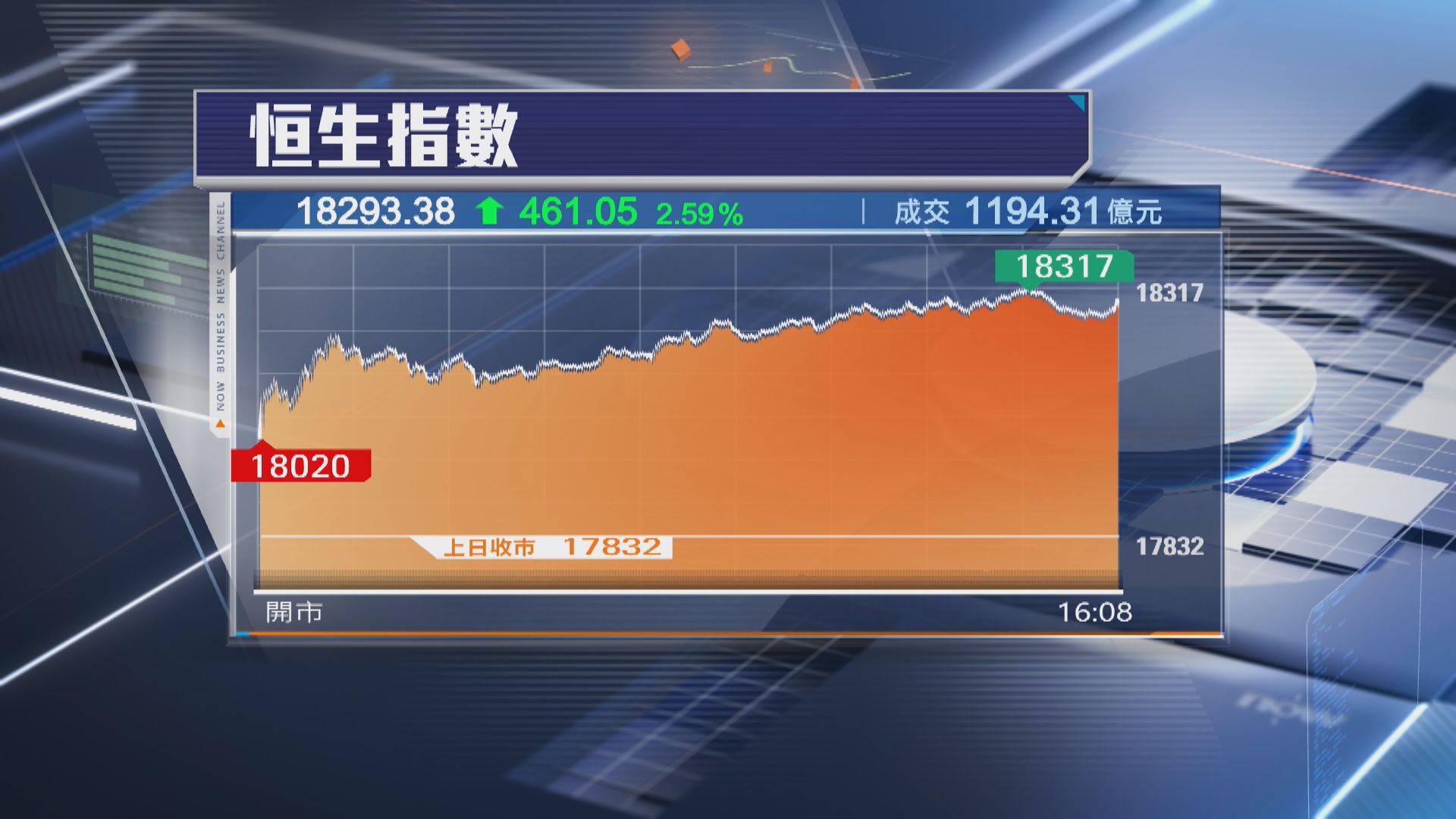 【收復18000關】恒指再飆461點 本地地產股買盤勁