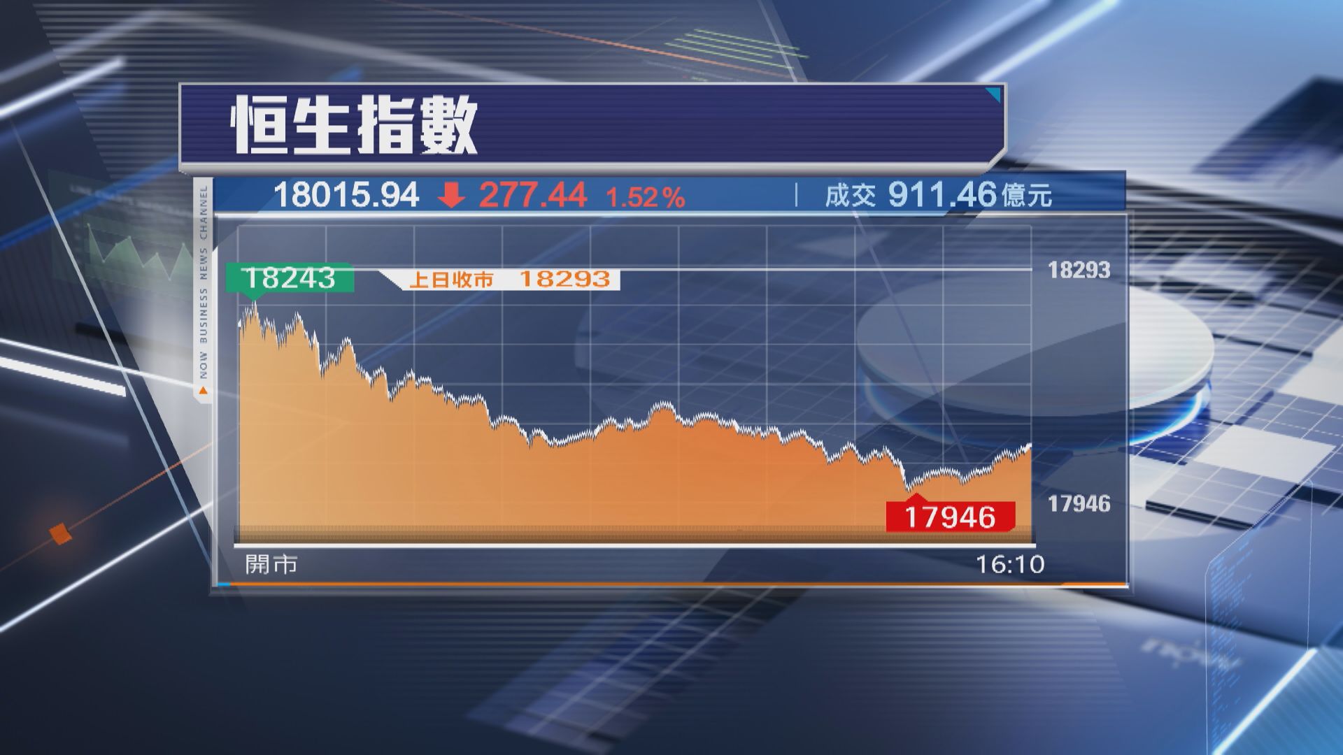 【力頂18000關】恒指挫277點 科技股集體向下