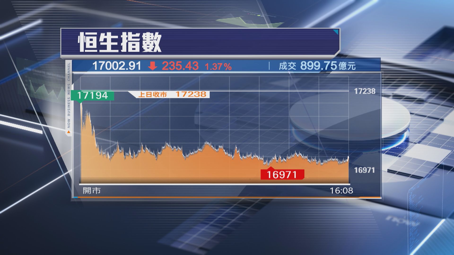 【期結日一跌到尾】恒指挫235點 曾再插穿17000關