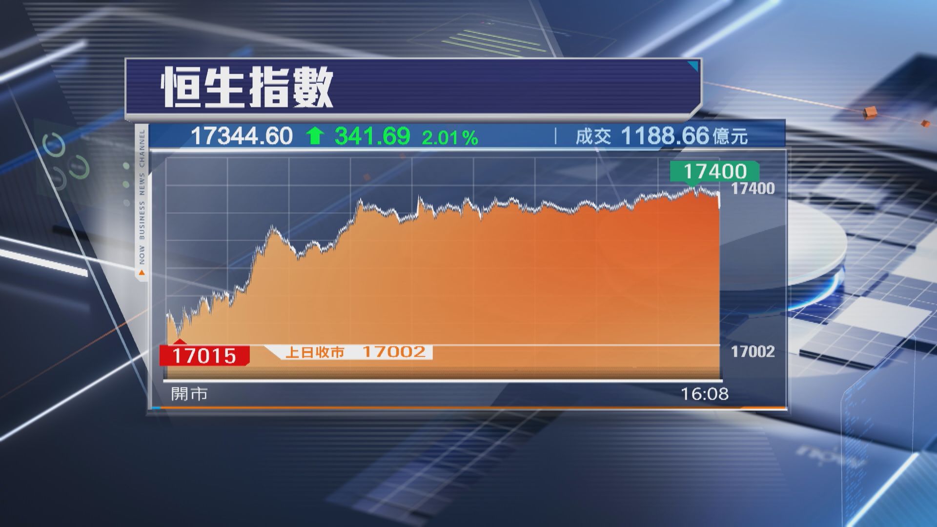 【未能「七翻身」】恒指7月累跌374點 連跌兩個月