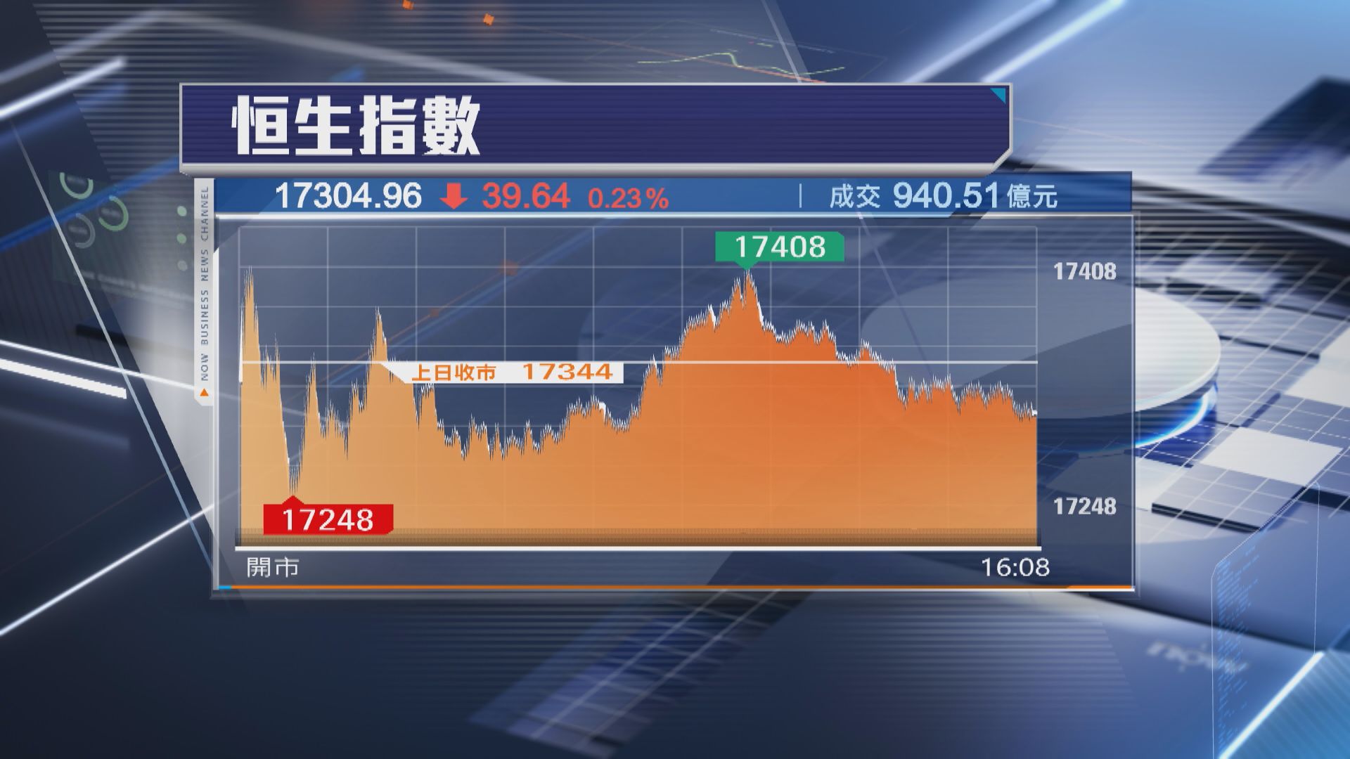 【上落市】恒指8月開局跌39點 憧憬美減息收息股買盤勁