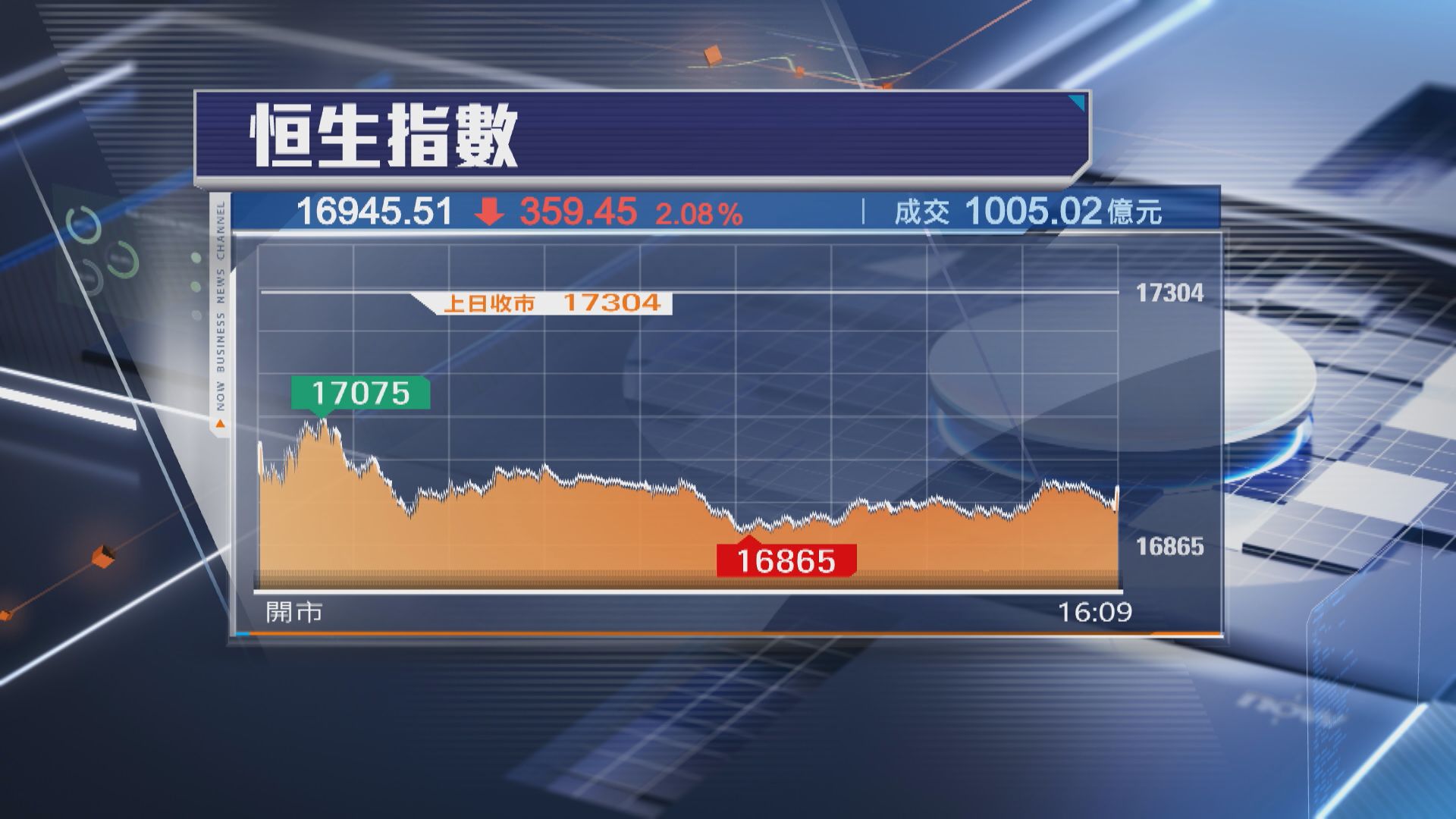 【亞股爆小股災】恒指瀉359點 又插穿17000關