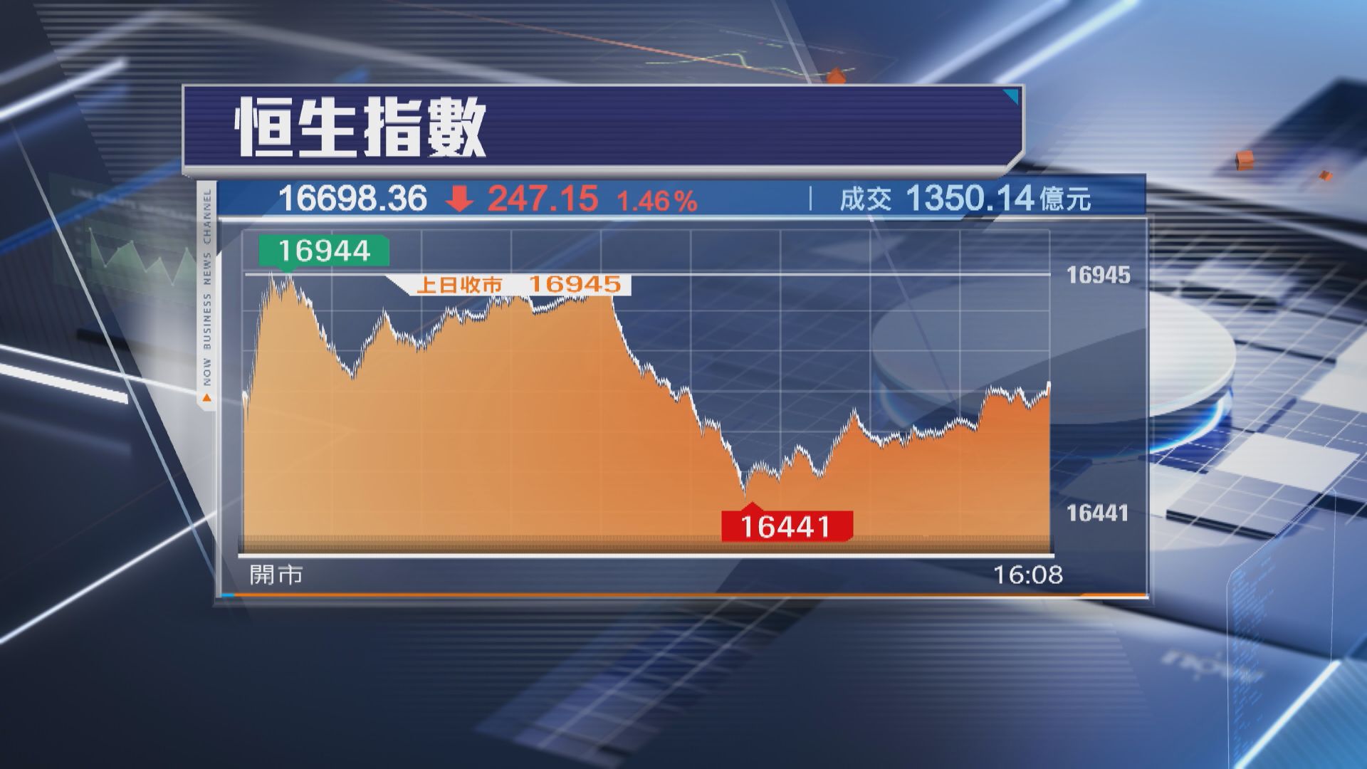 【全球冧市】恒指挫247點 殺落3個月低位 地產股逆市飆