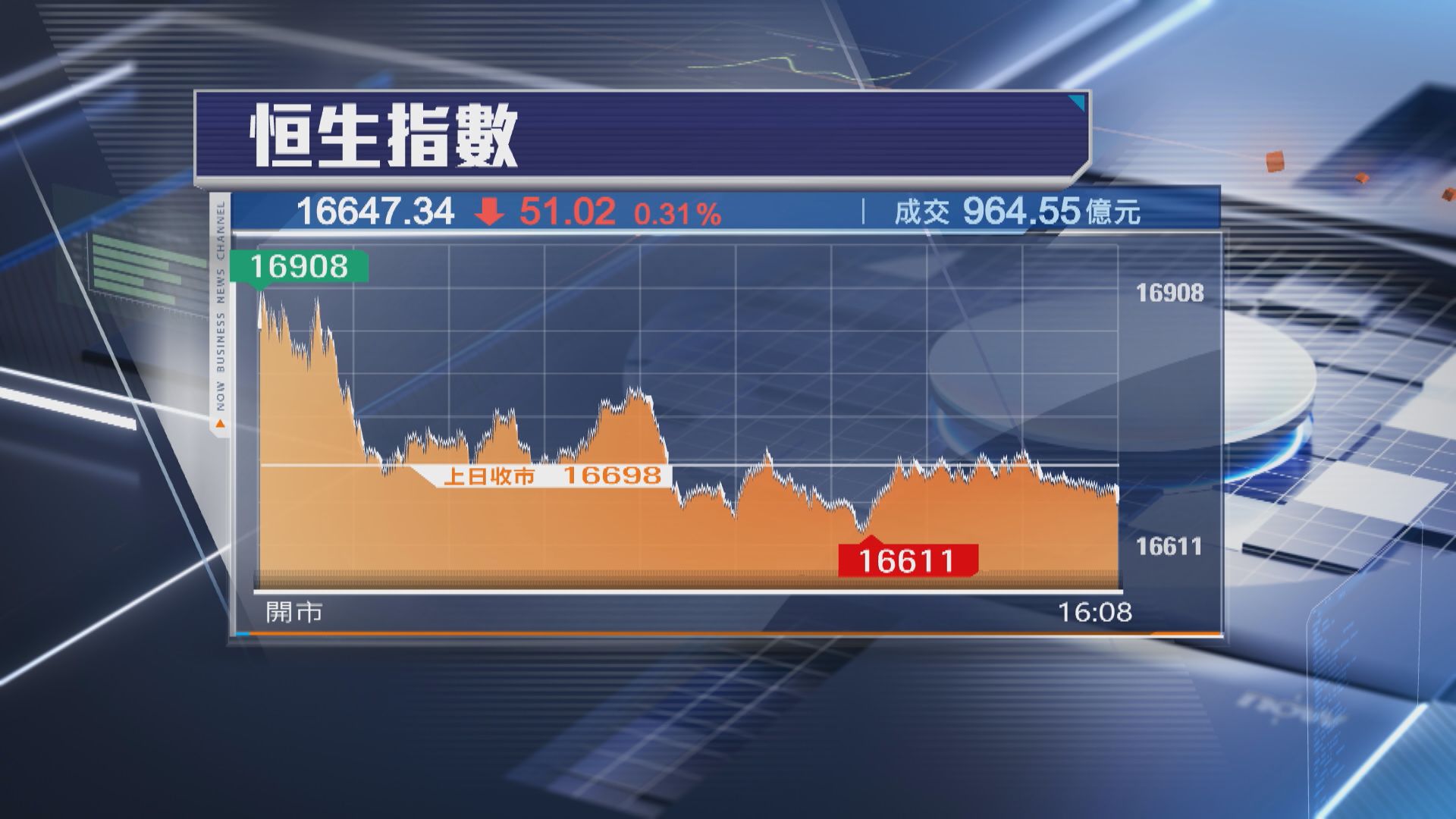 【彈唔起！】恒指反覆低收51點 醫藥股強勢