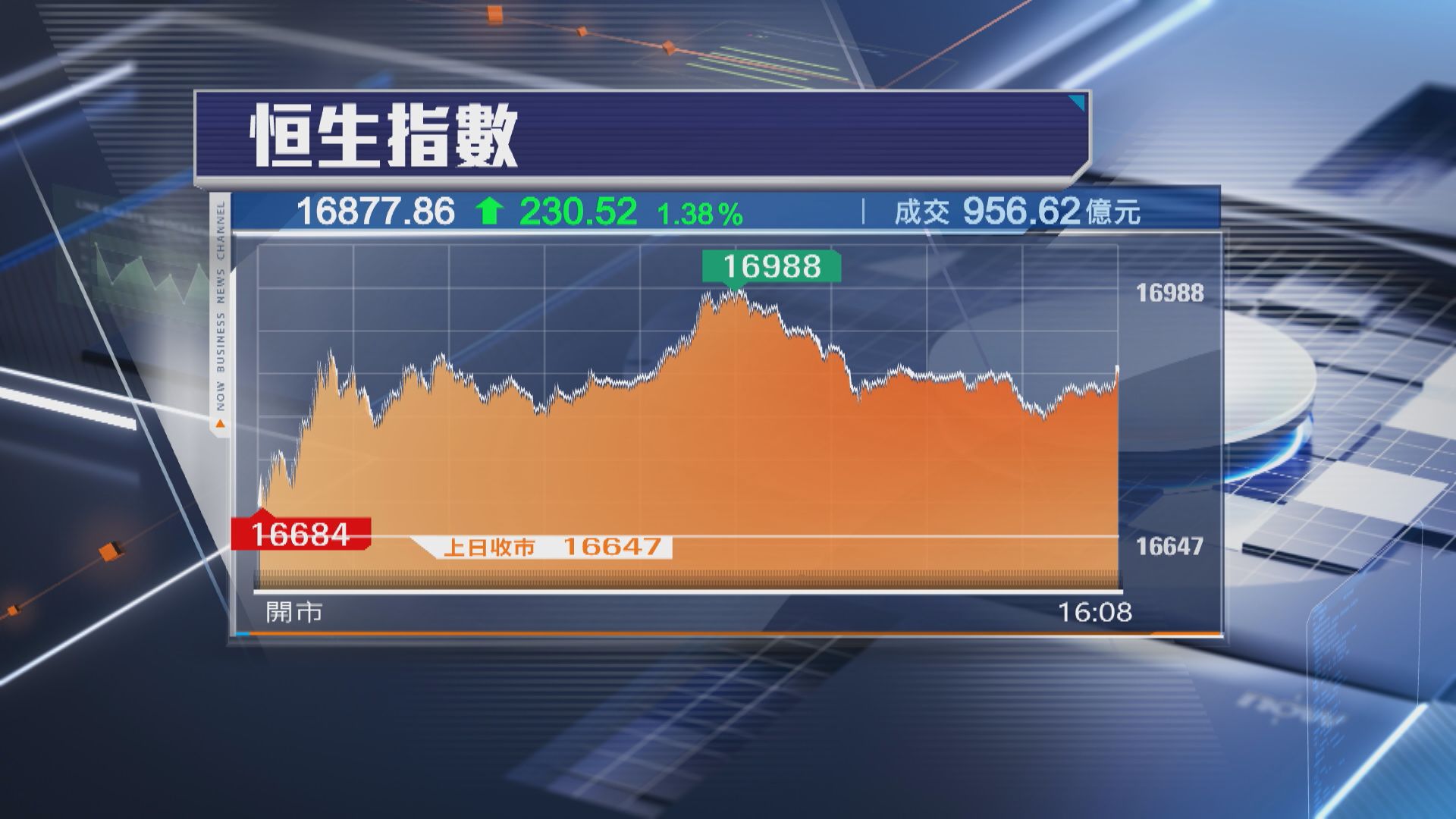 【終止4連跌】恒指彈230點 曾逼近17000關