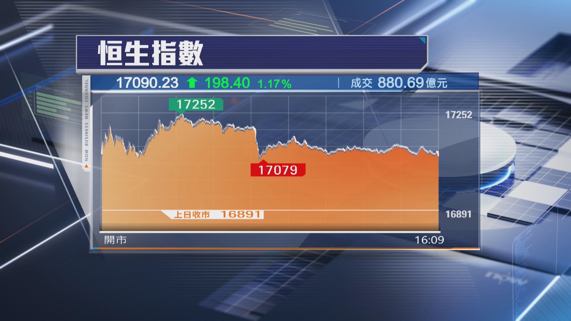 【升市成交縮】恒指再升198點 收復17000關