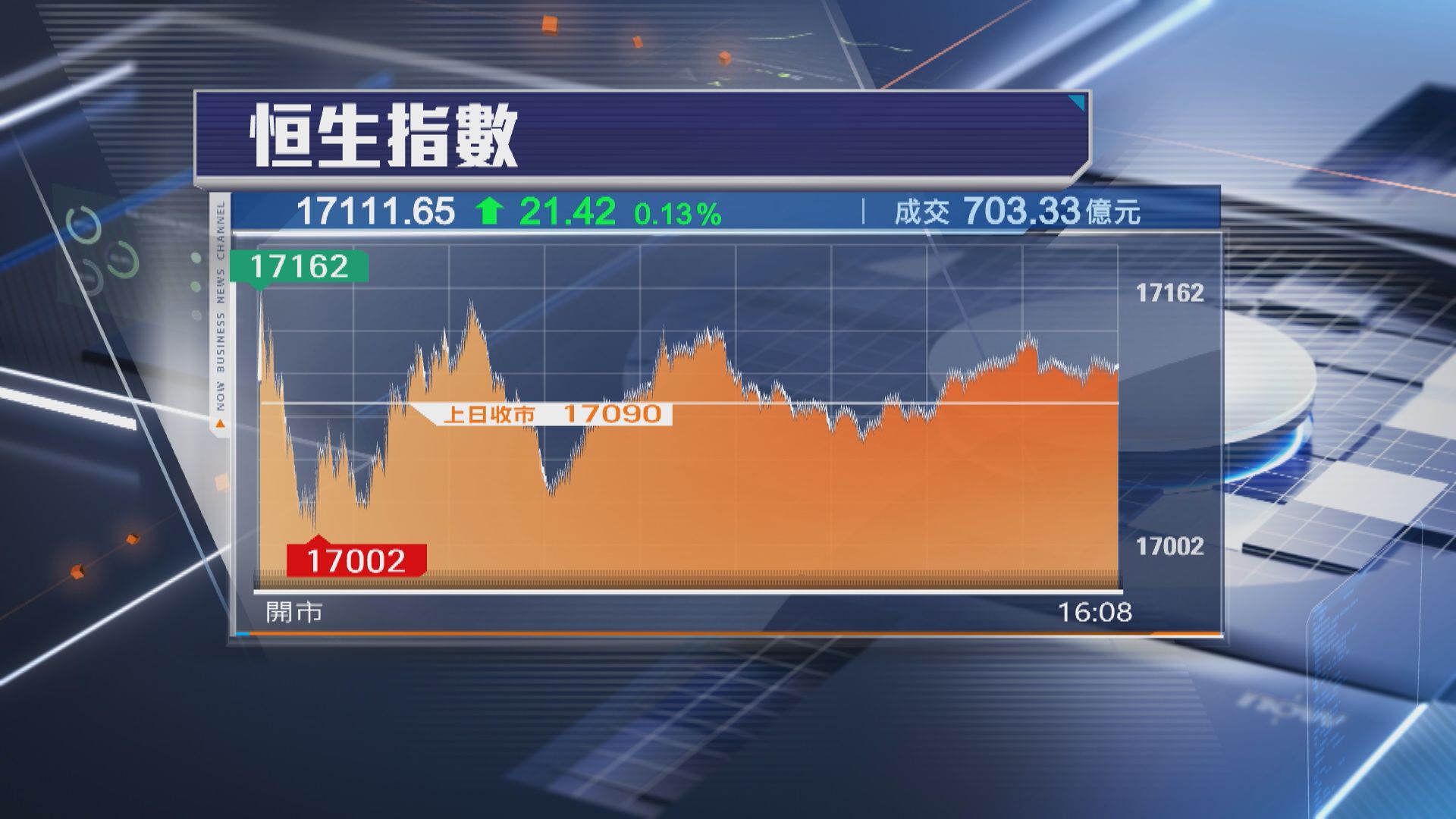 【上落市】恒指升21點 成交僅703億近半年最奀