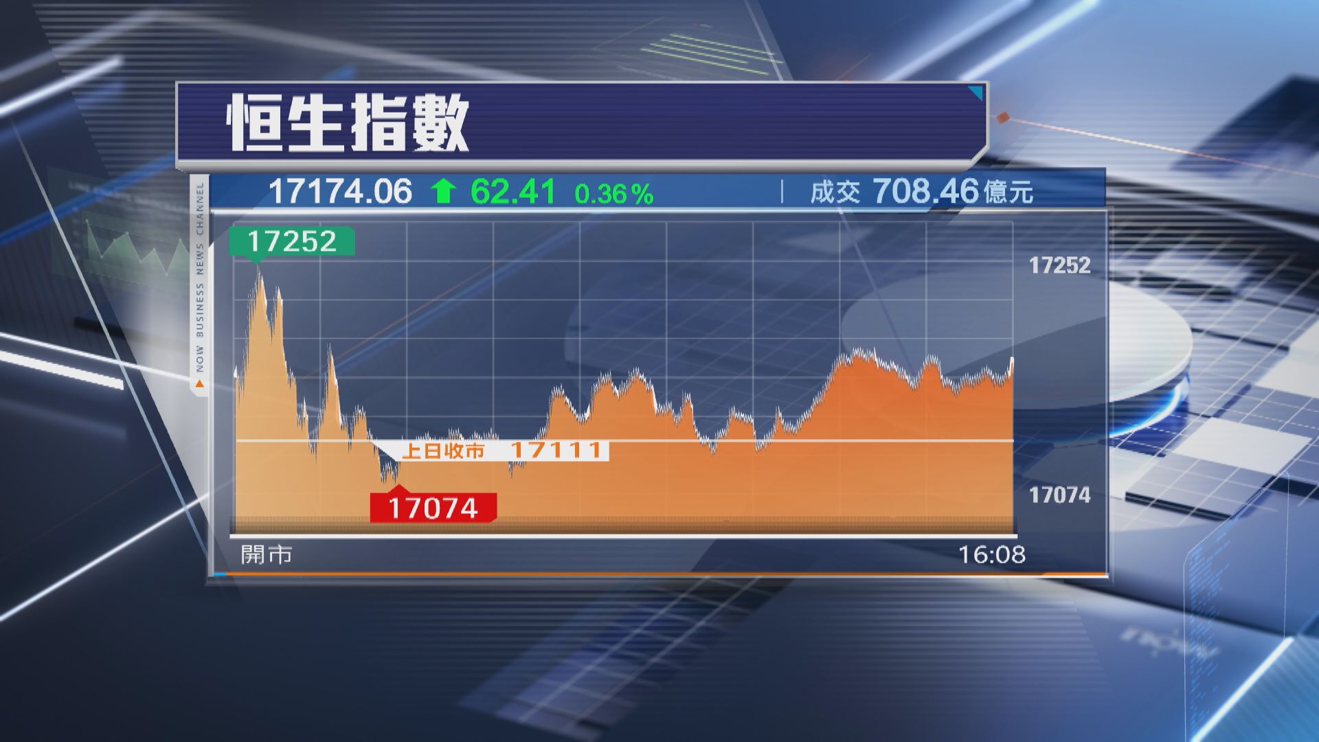 【繼續乾升】恒指升62點 升足5日 丘鈦績後飆17%