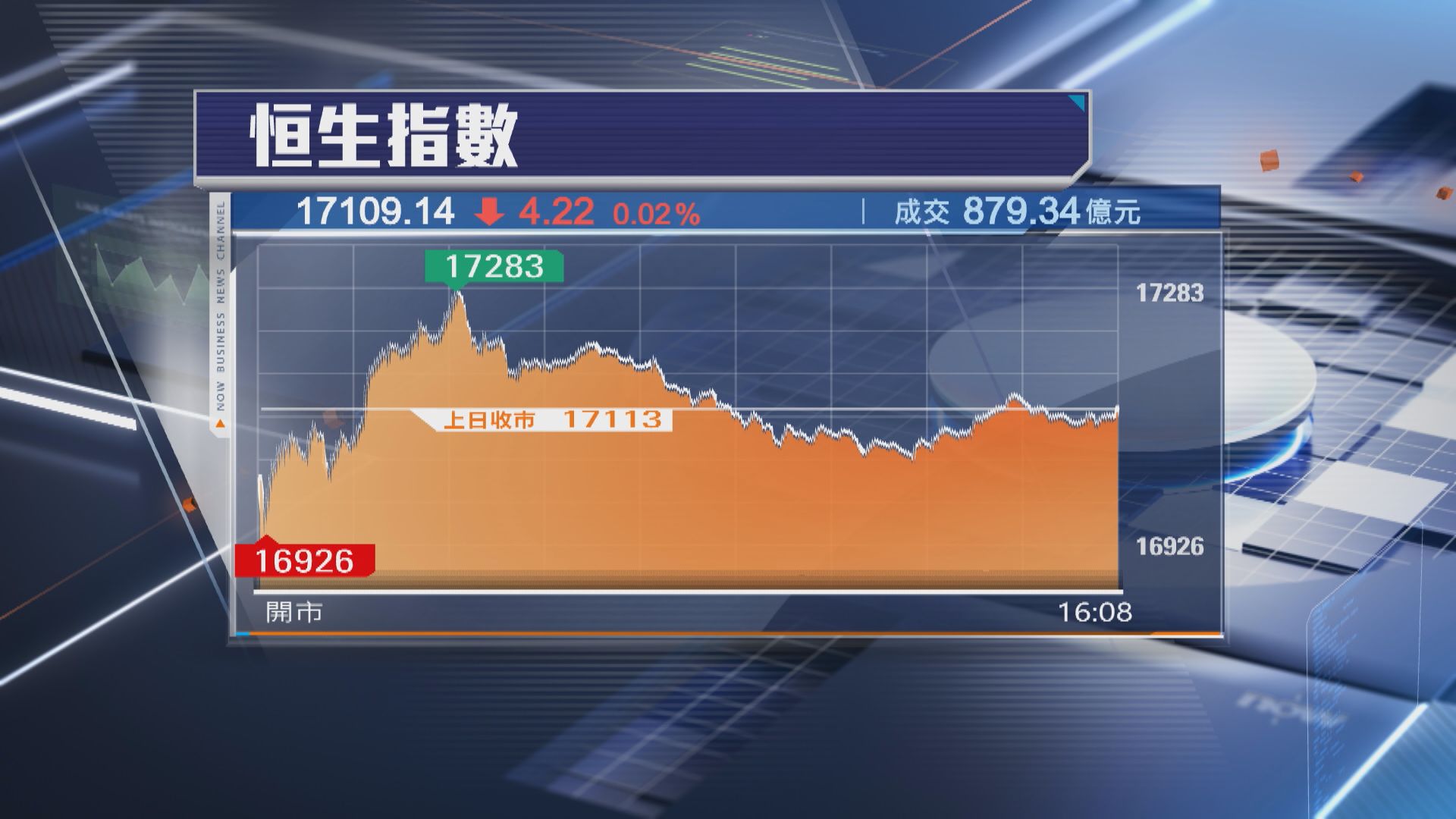 【連跌兩日】恒指跌最多186點 午後窄幅上落