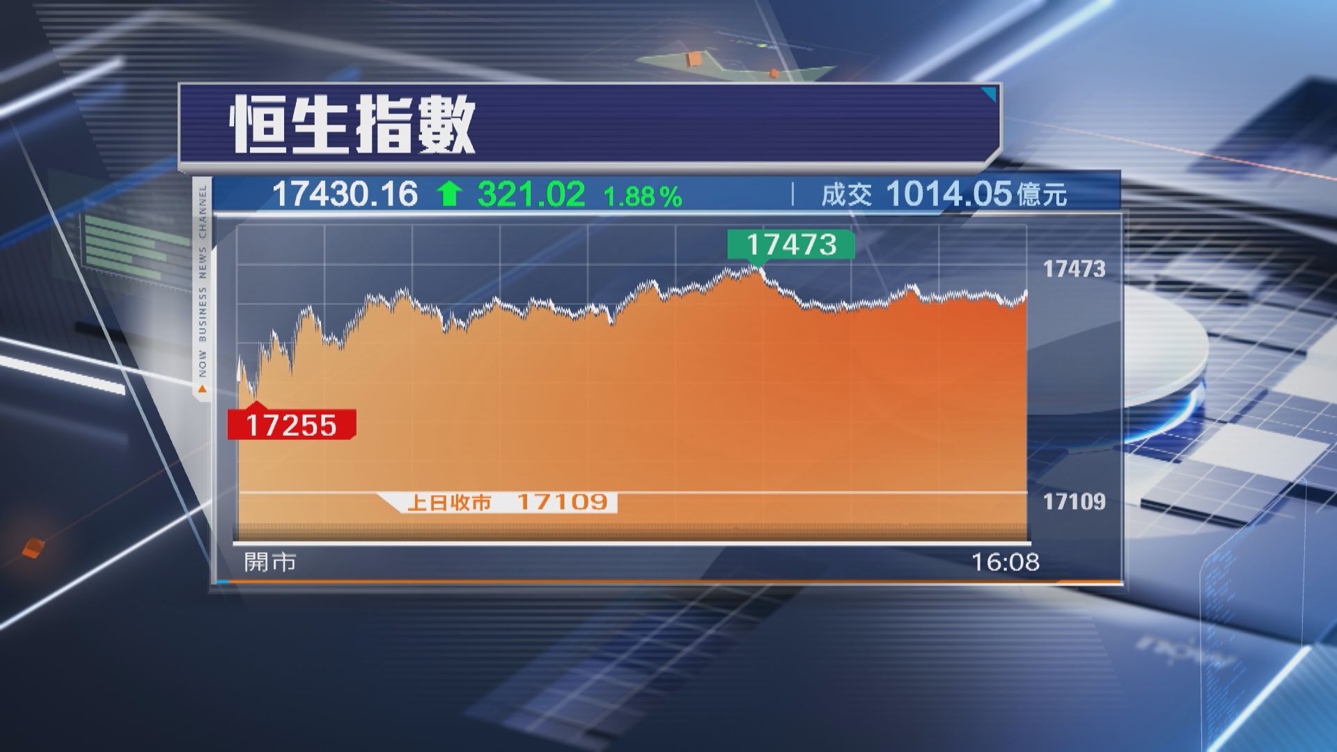 【8月由跌轉升】恒指全周累升339點