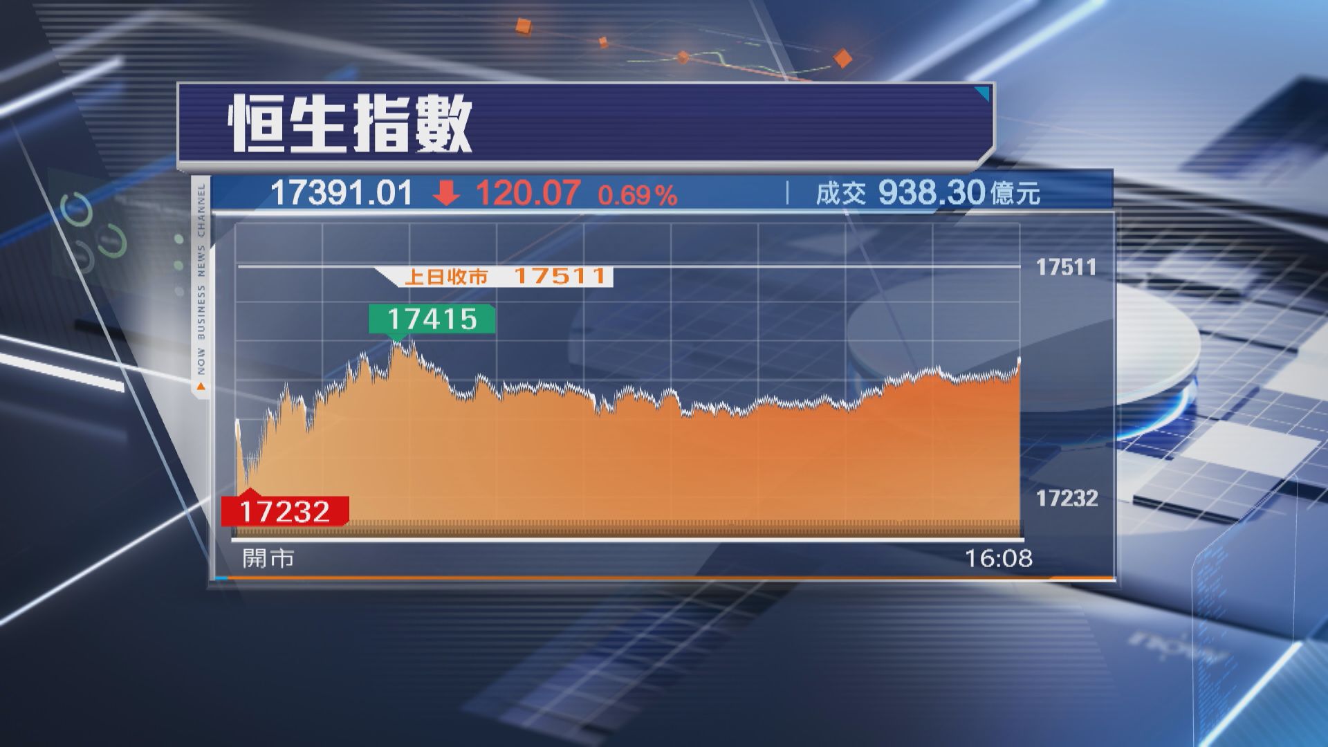 【摩笛轉軚唱淡】恒指跌120點 Walmart掟貨京東冧近9%