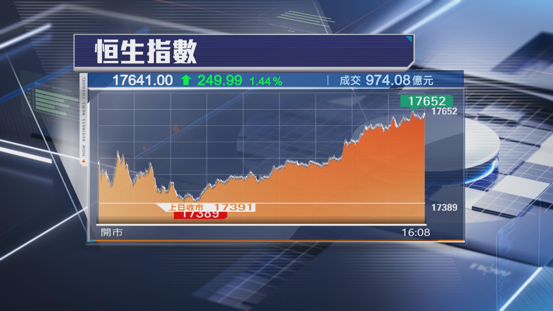 【科技股領漲】恒指升249點 小米績後炒高9%