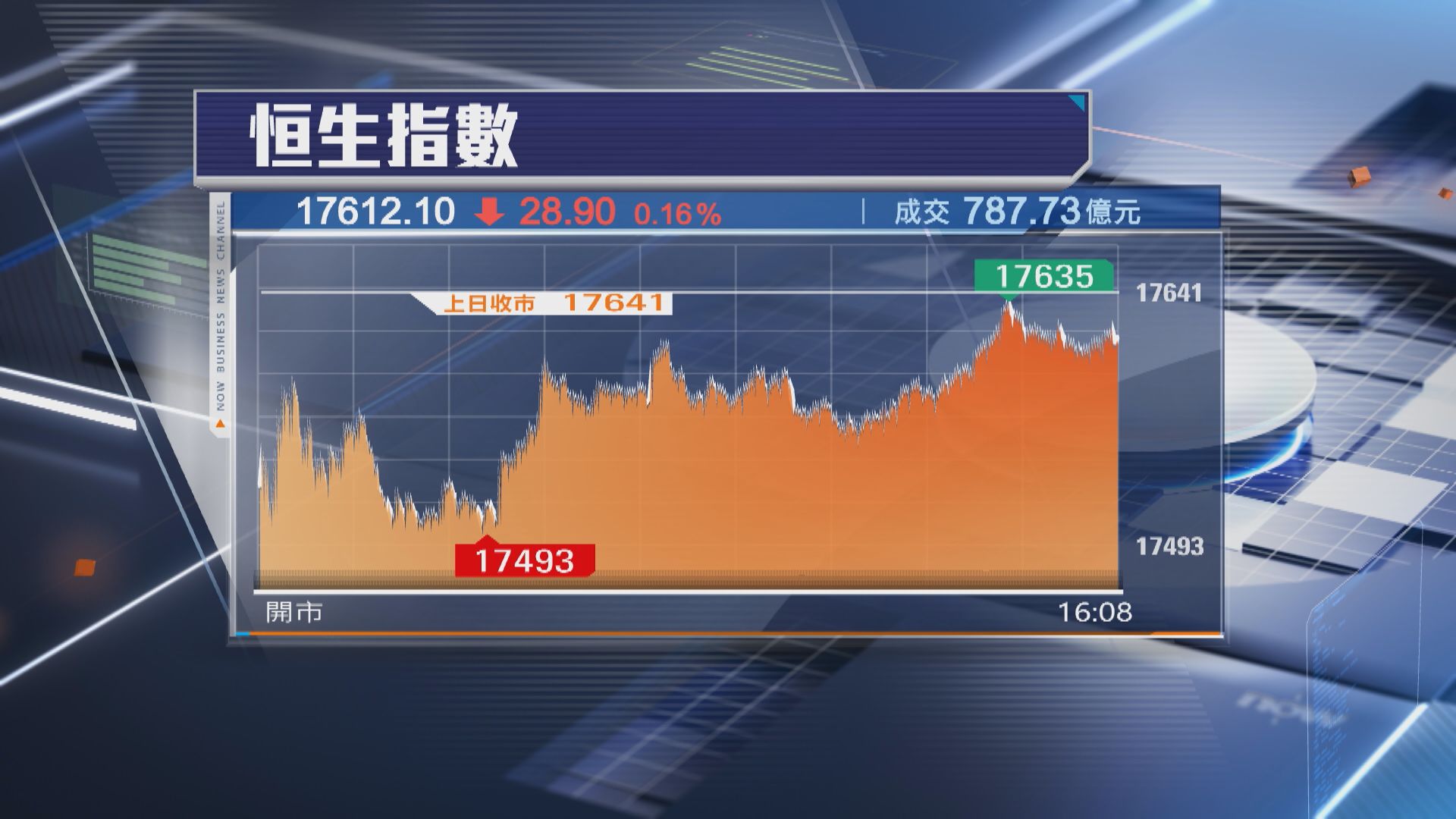 【交投淡靜】恒指全周累升181點 連升3周