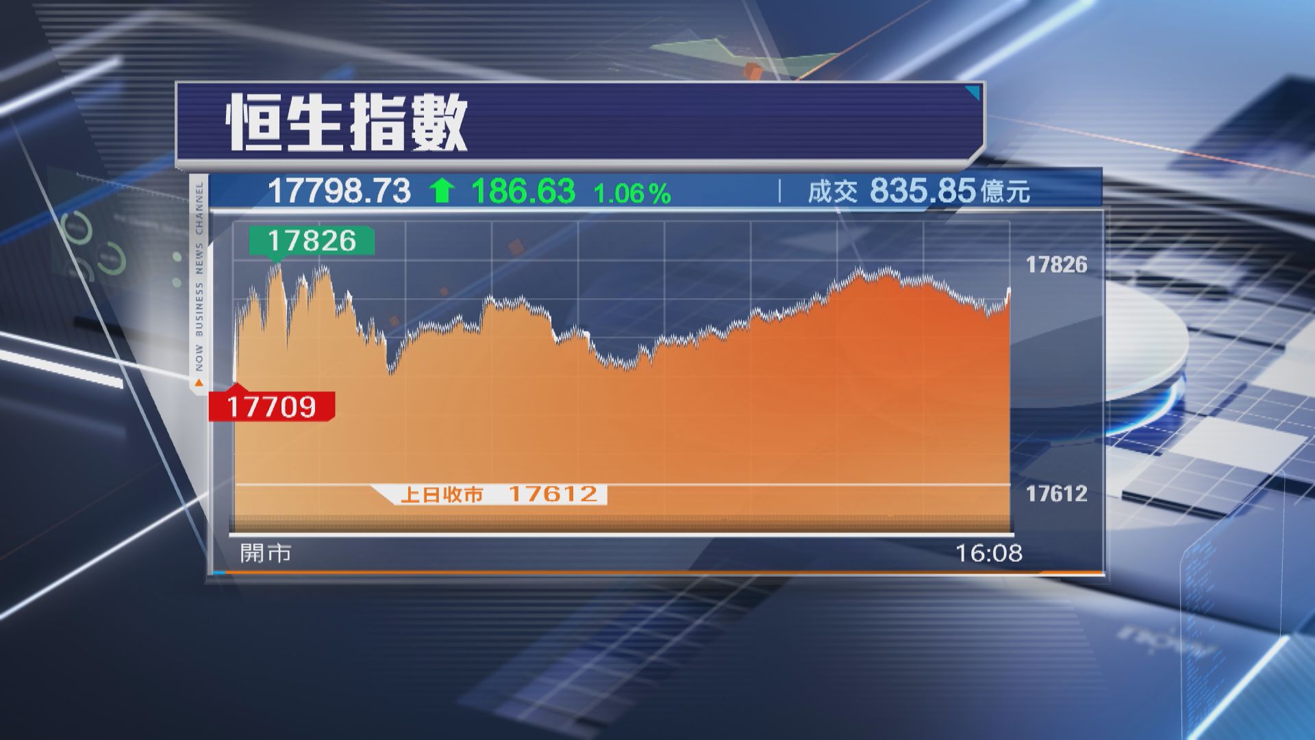 【憧憬美9月減息】恒指升186點 地產收租股炒上