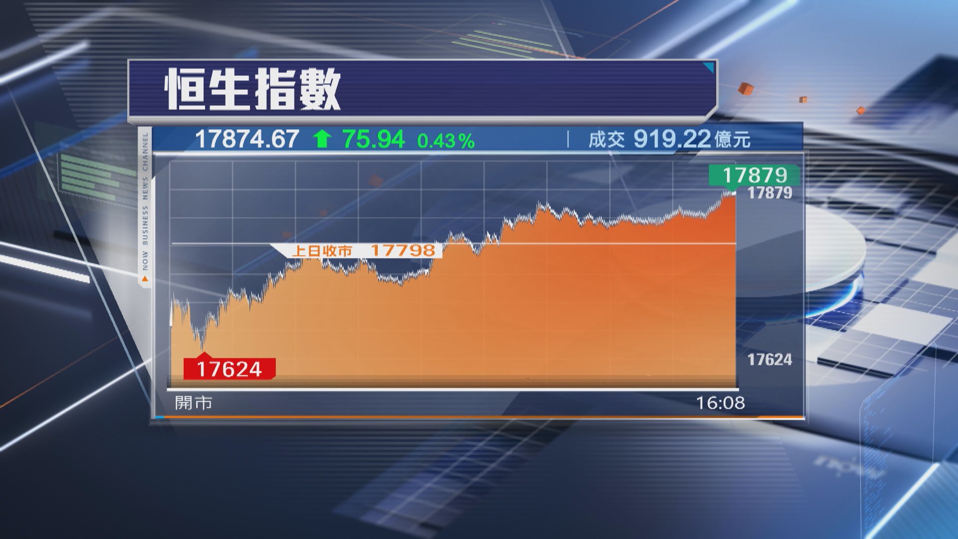 【連升兩日】恒指高收75點 電商股捱打