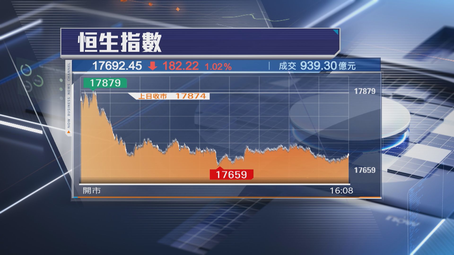 【兩連升斷纜】恒指跌182點 農夫山泉績後瀉逾10%