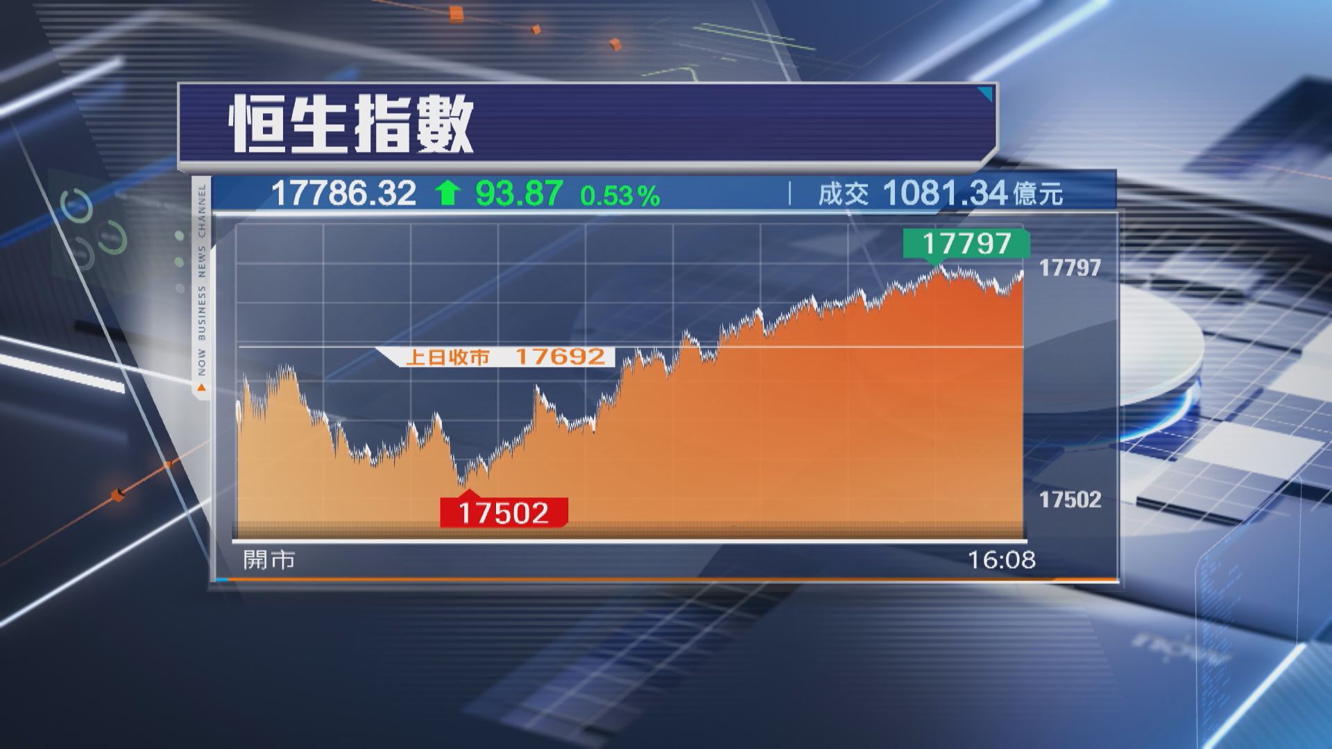 【期結日倒升】恒指升93點 內銀捱沽 成交破千億