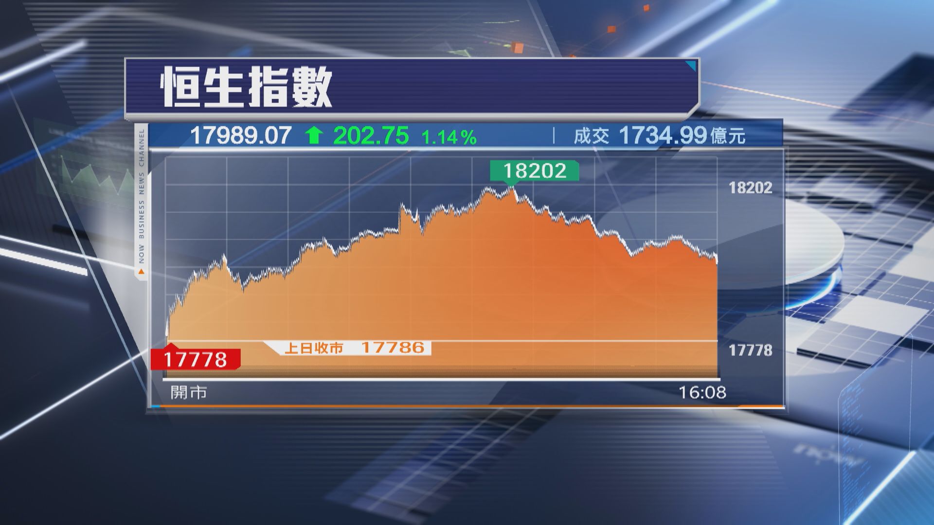 【食尾糊】恒指8月累升644點 18000關跣腳