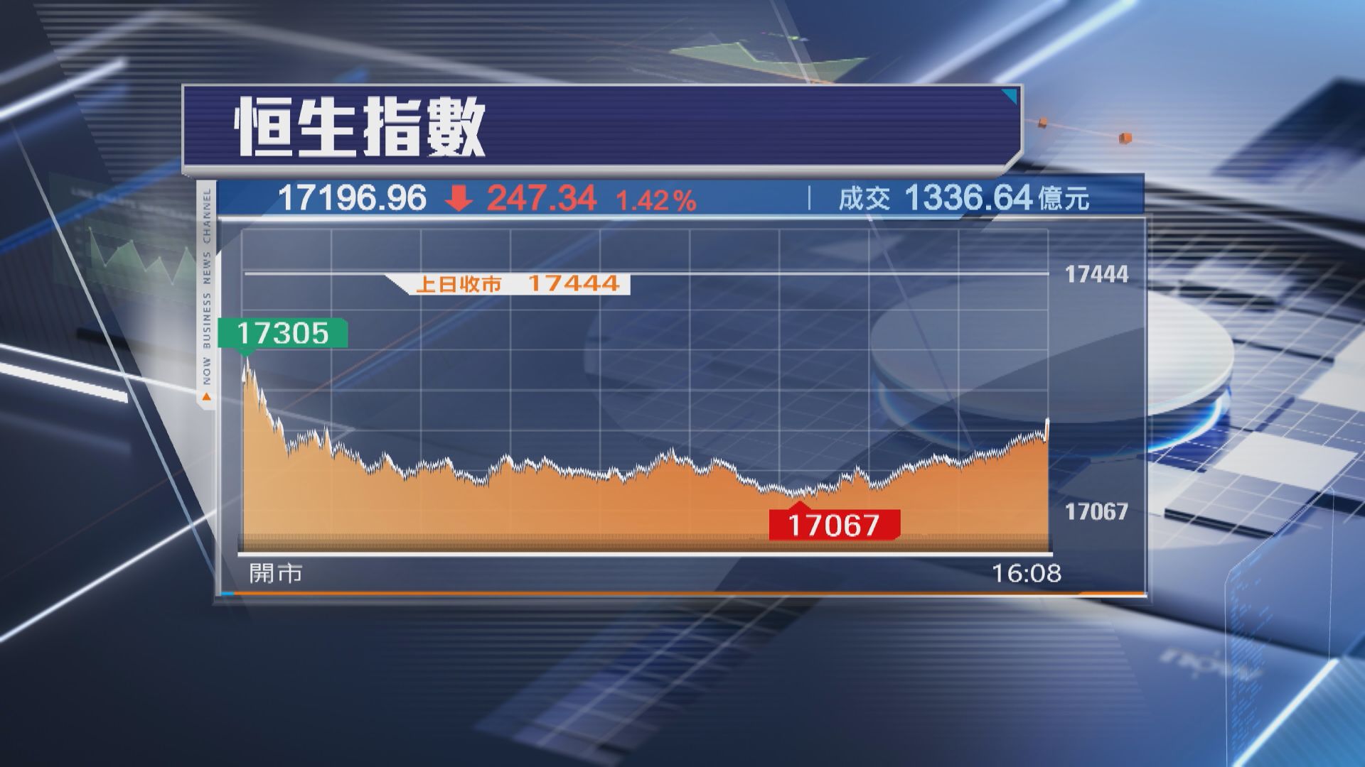 【跟外圍跌】恒指再挫247點 連跌5日 插穿牛熊線