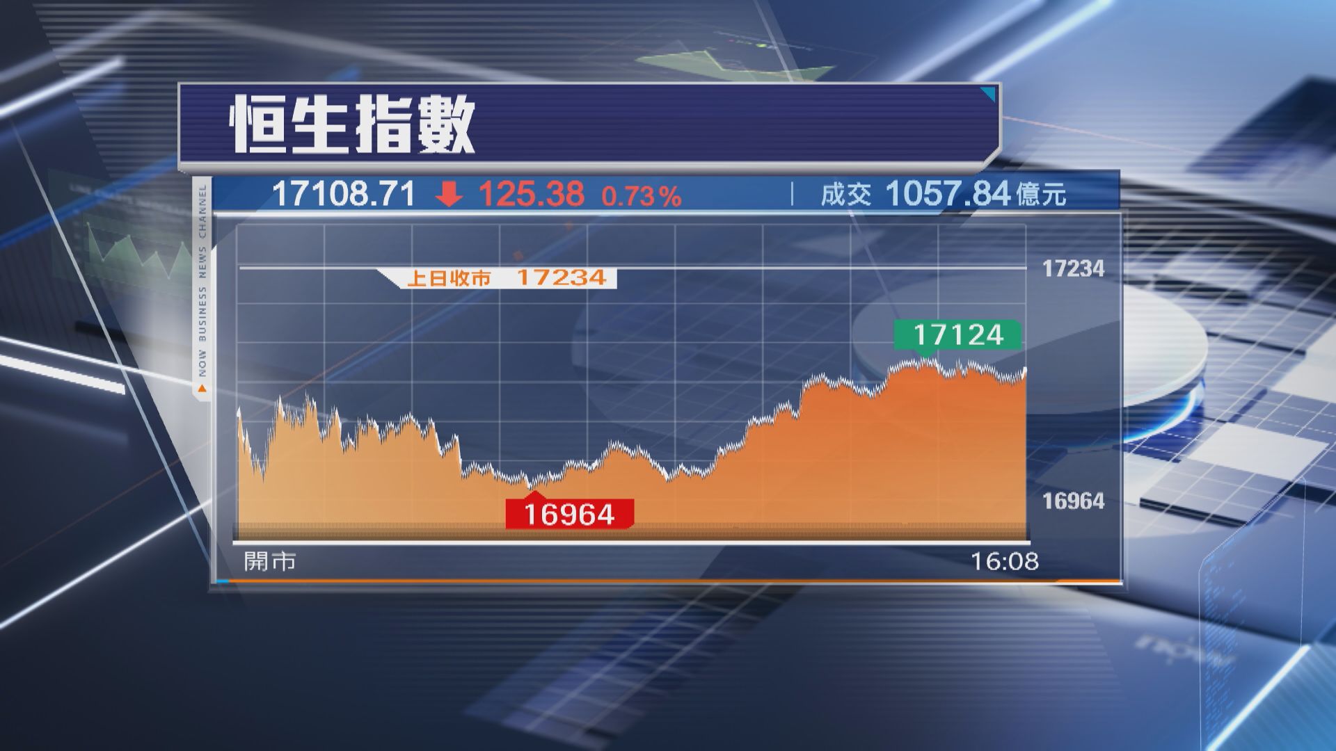 【大媽沽貨】恒指跌125點 17000關失復得