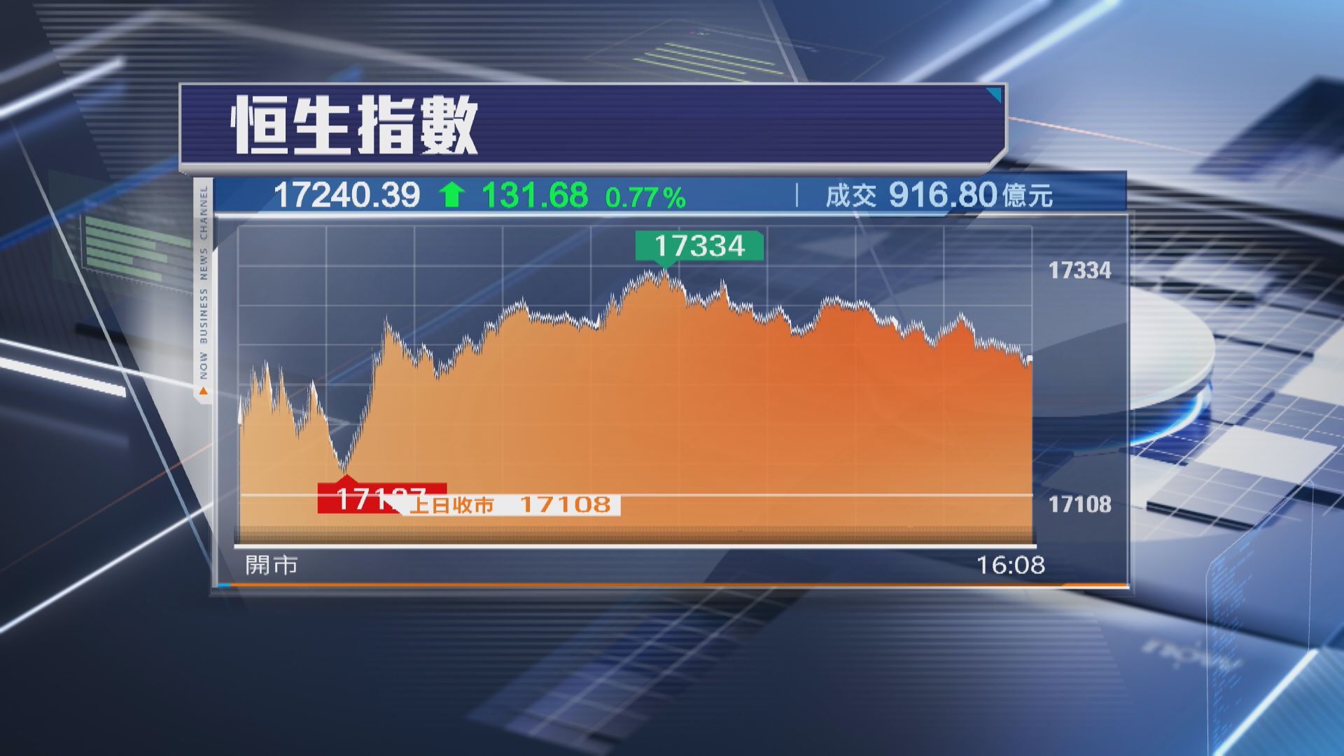 【科技股撐市】恒指升131點 藥明孖寶繼續彈