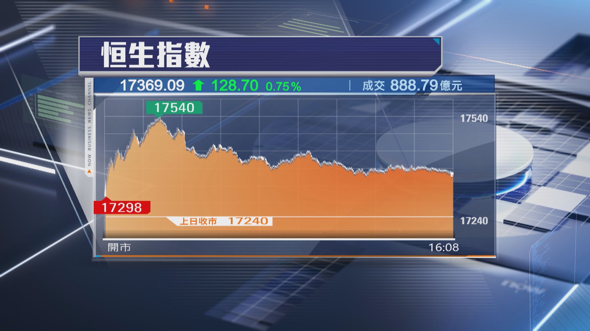 【連跌兩周】恒指全周跌75點 惟收復牛熊線