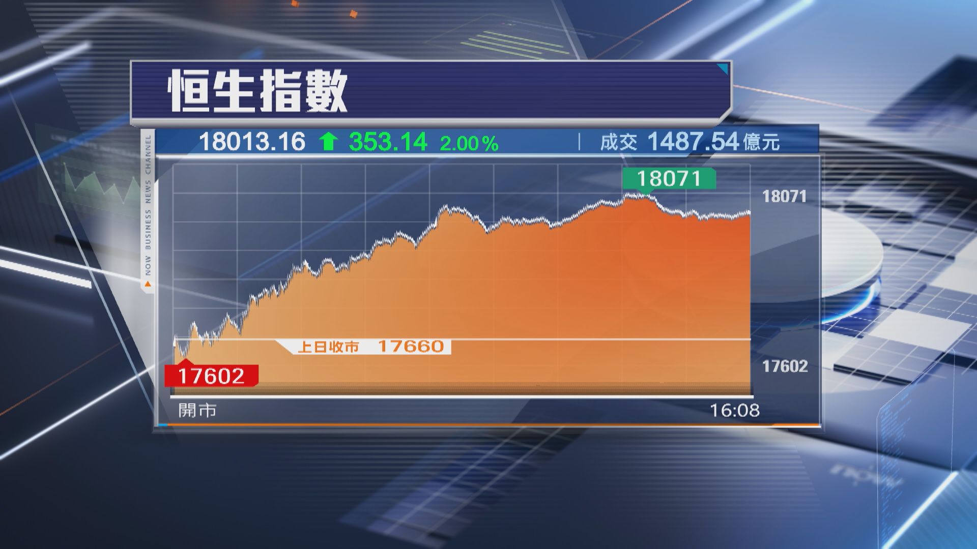 【美國大手減息】恒指飆353點 衝破18000關