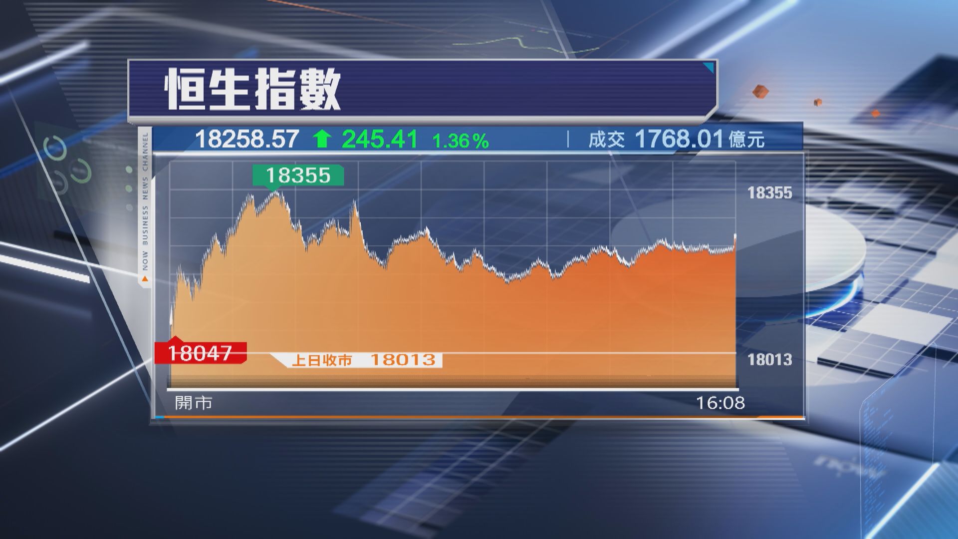 【扭轉兩周跌勢】恒指全周累升889點 站上18000關