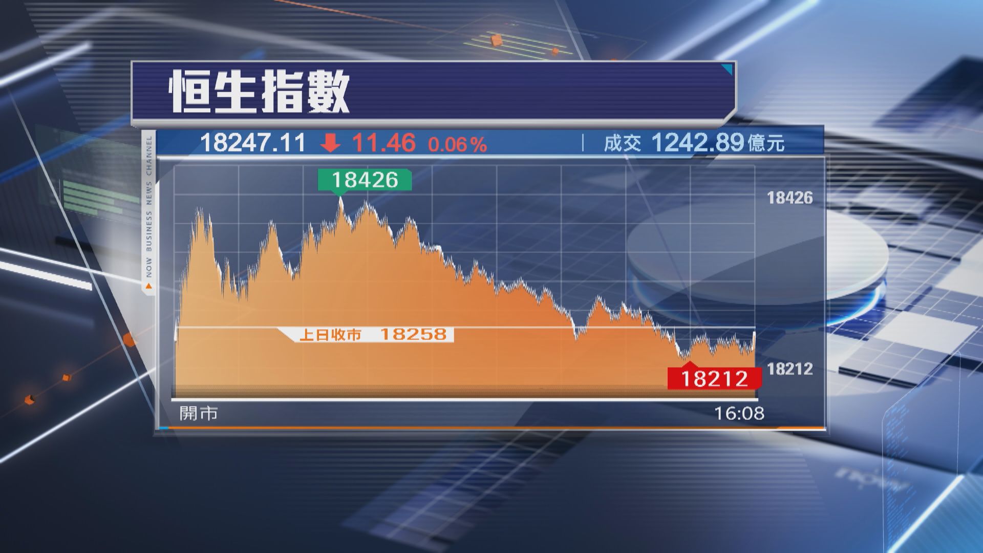 【6連升斷纜】恒指反覆低收11點 內銀內險跑出