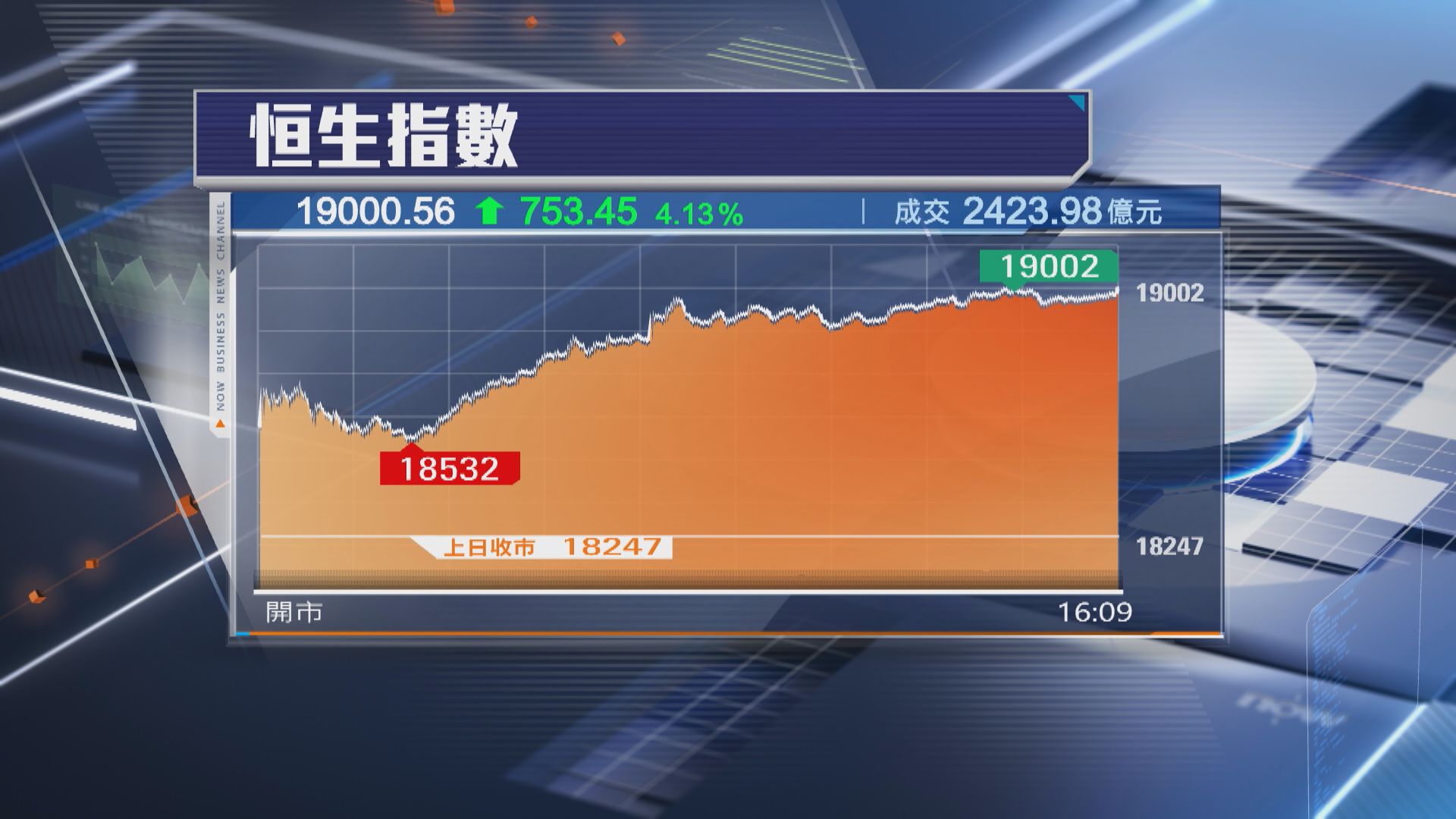 【救市「組合拳」】恒指飆753點 站上19000關 成交逾兩年最勁