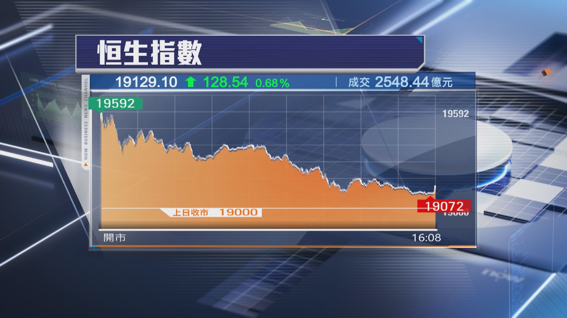 【資金湧入】恒指再升128點 成交增至2548億