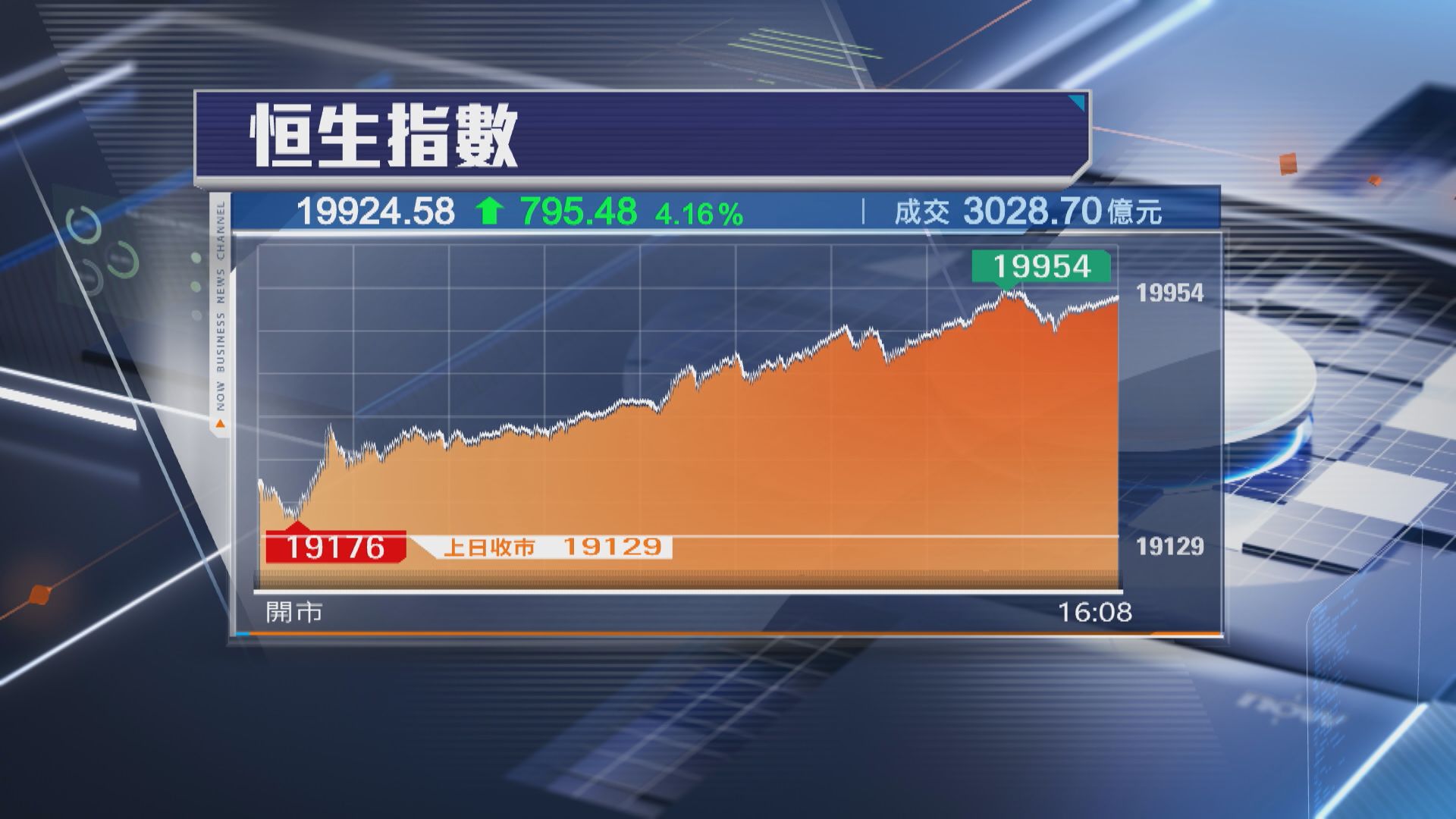 【救市效應】恒指再飆795點 直撲20000關 成交破3000億