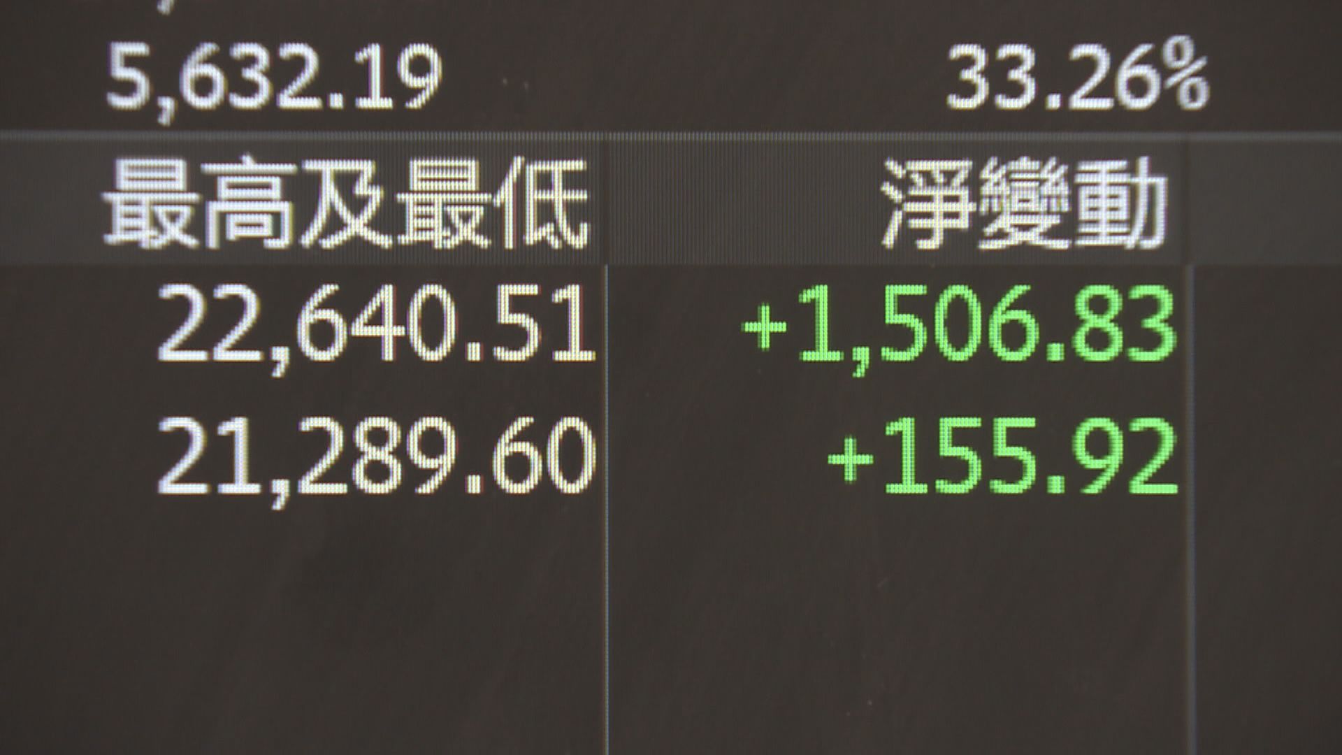 【港股狂牛！】恒指半場曾怒升逾1500點 科指飆8.7%