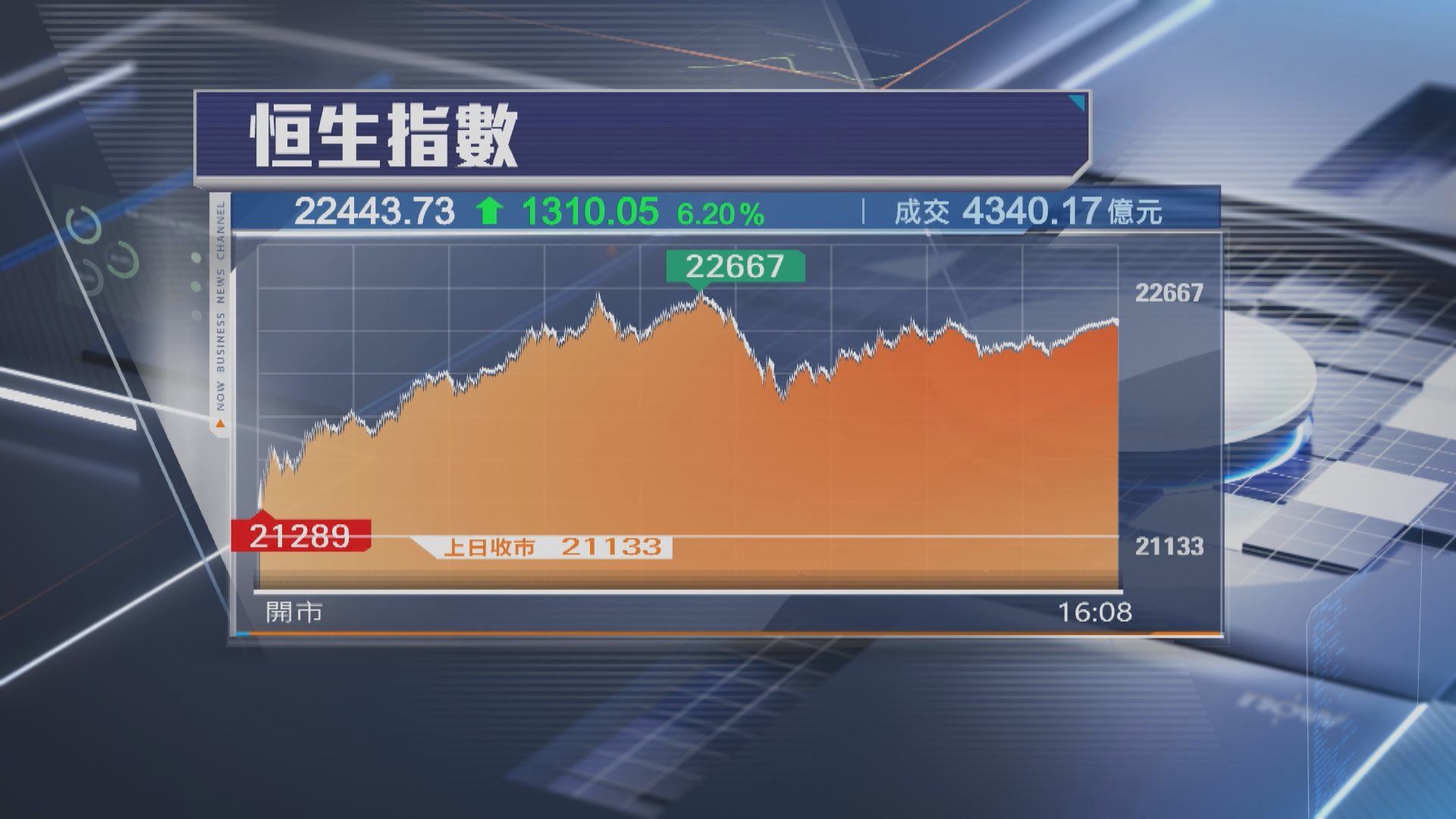 【牛氣沖天！】恒指6連升 再飆1310點 內房股癲升 