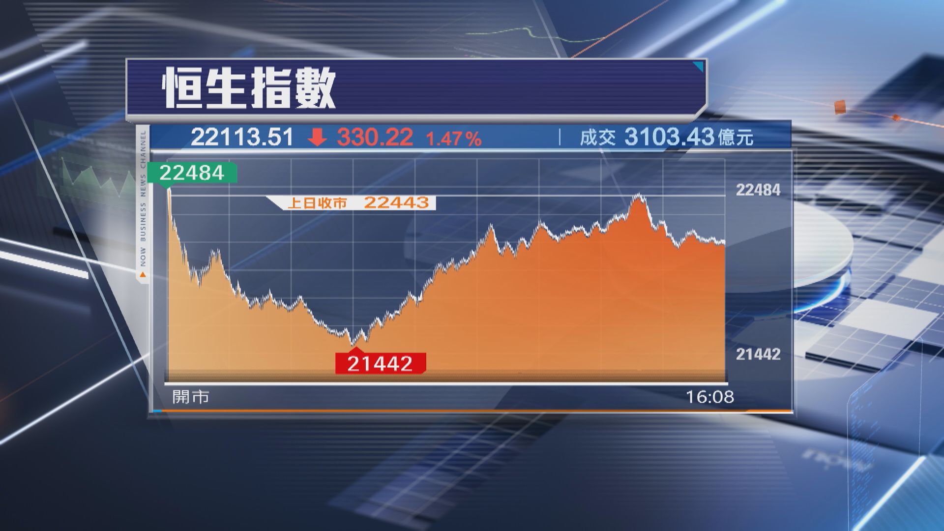 【曾瀉逾千點】恒指挫330點 6連升斷纜 成交縮逾28%