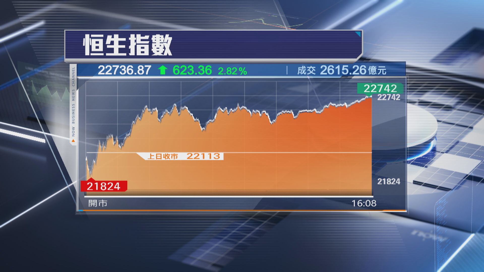 【回氣再上！】恒指飆623點 兩年半高 惟成交再縮