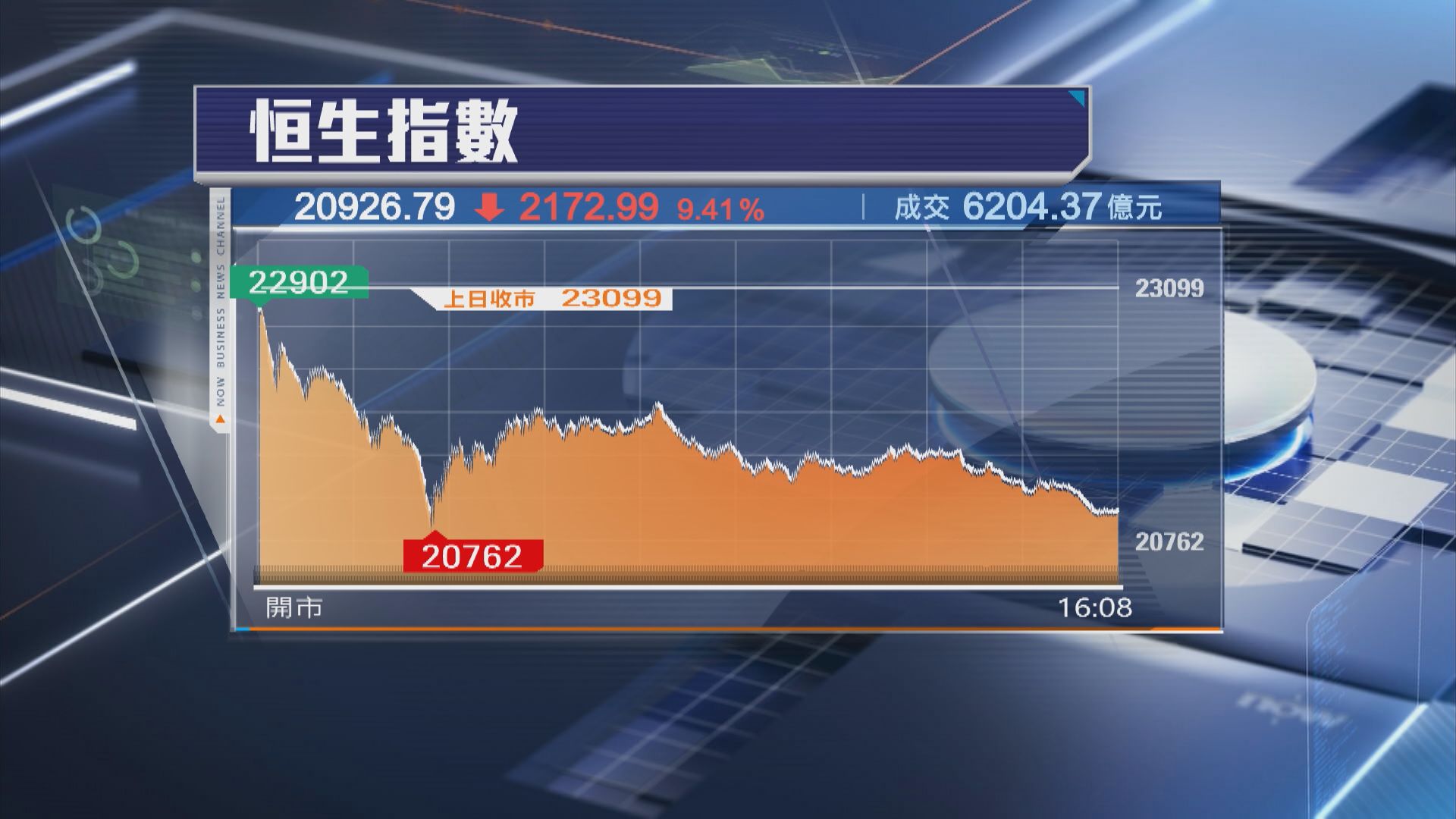 【回套國慶升幅】恒指瀉2172點 成交6204億破紀錄