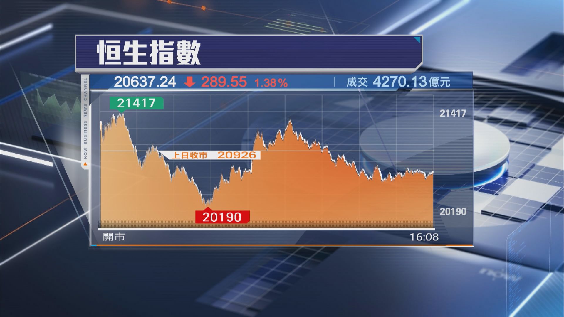 【港股勁Chok！】恒指再挫289點 高低波幅逾1200點