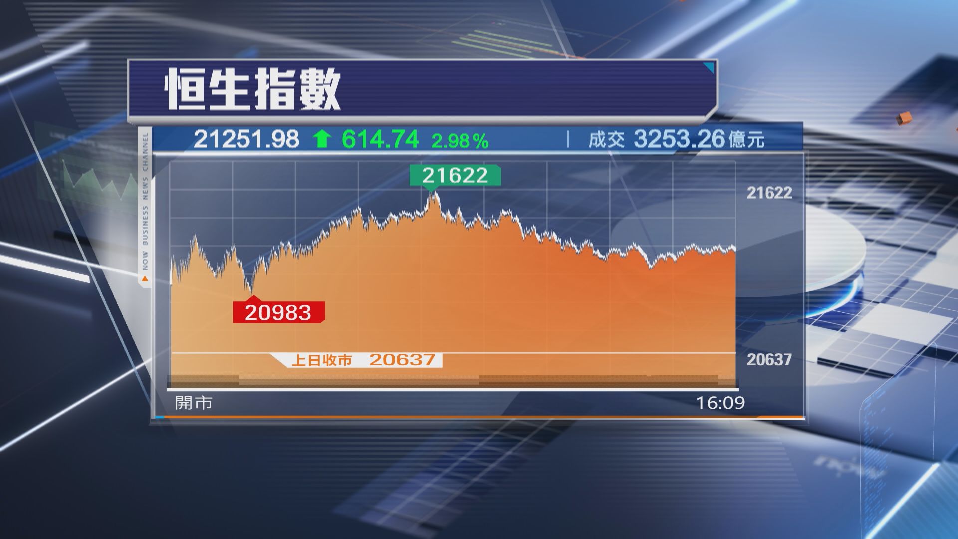 【憧憬財政部有好消息】恒指假前彈614點 惟升市成交縮