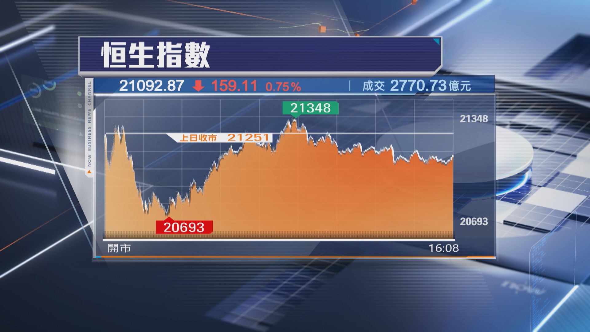 【重藥救市憧憬落空】恒指低收159點 力守21000關