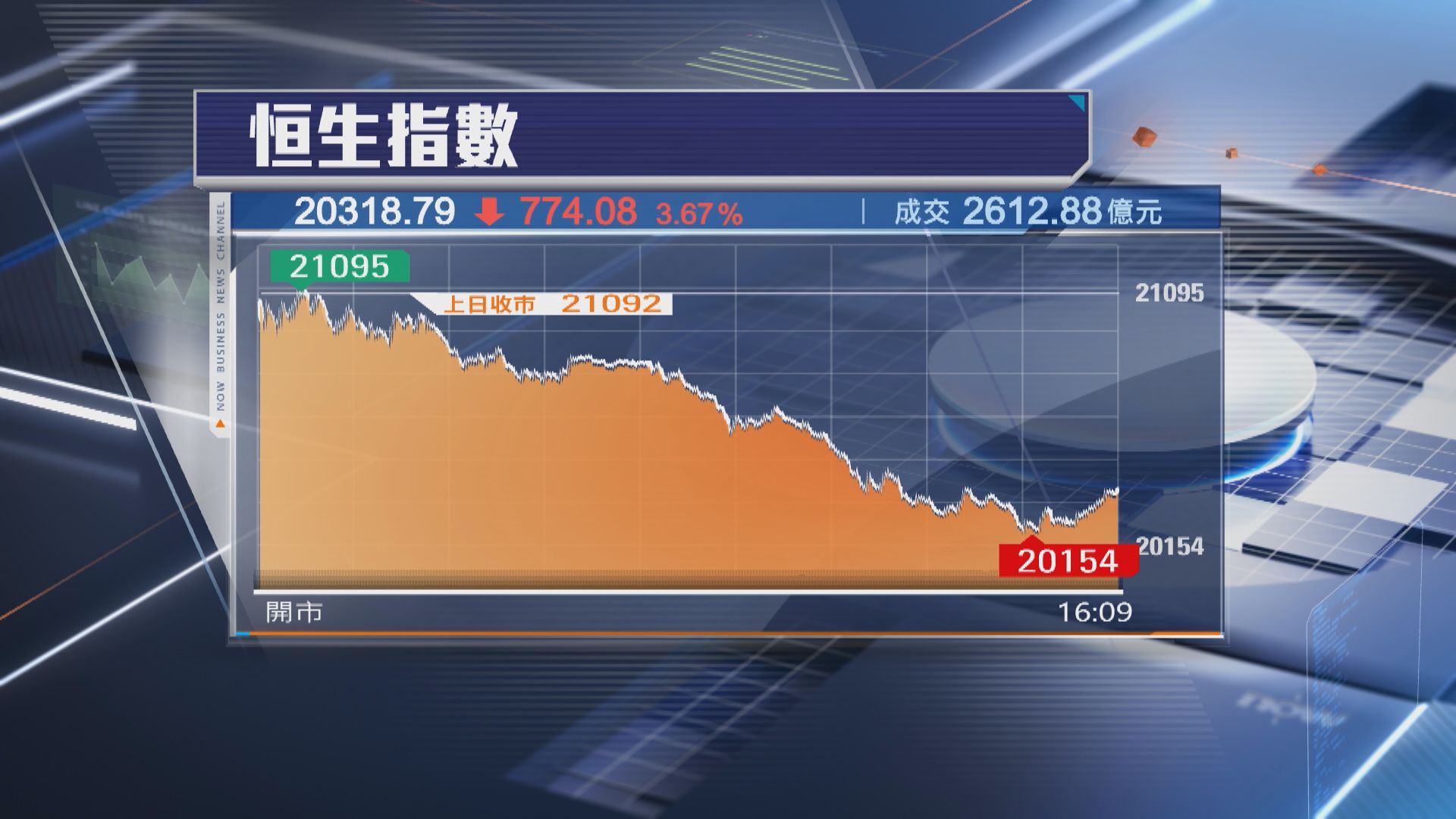 【又冧過！】恒指瀉774點 科指急挫4% 成交縮至2612億