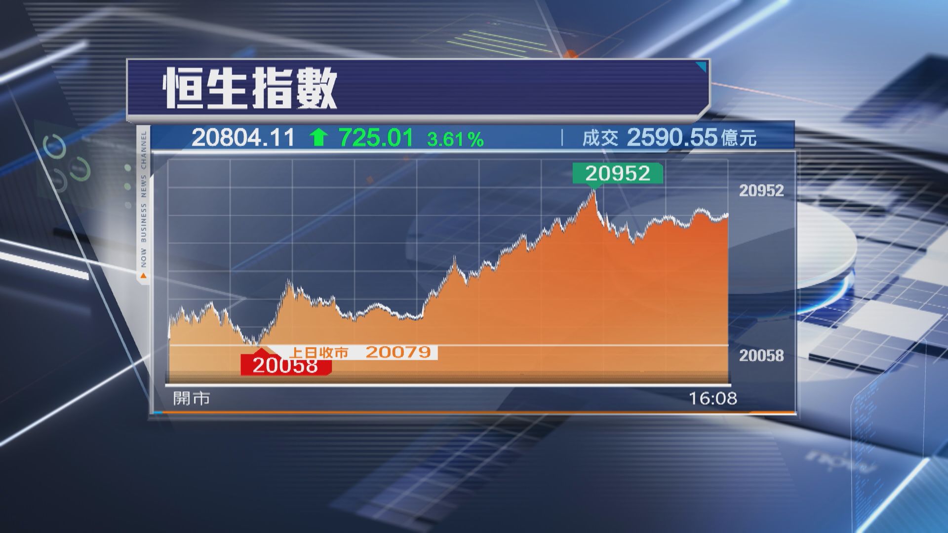 【終止4連跌】恒指勁彈725點 惟全周仍挫447點