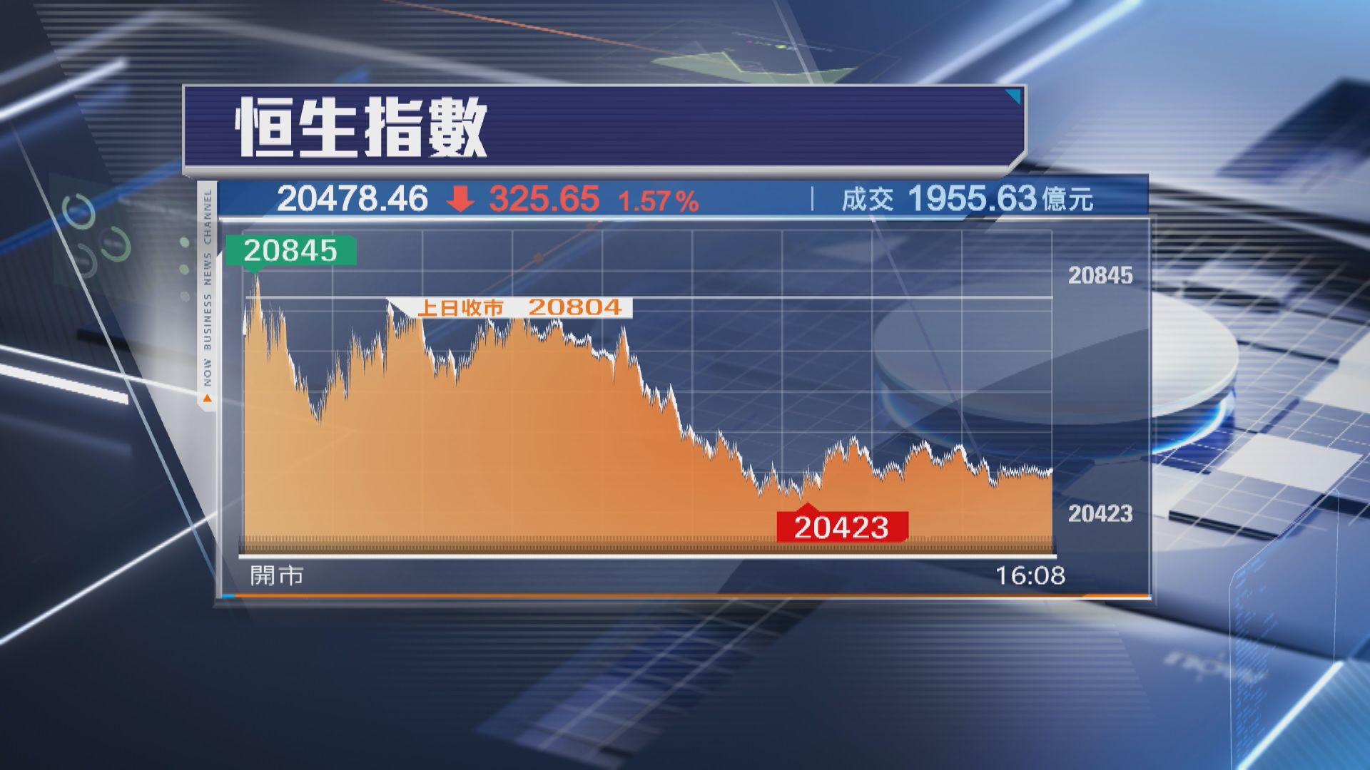 【彈完又跌過】恒指瀉325點 插穿20天線