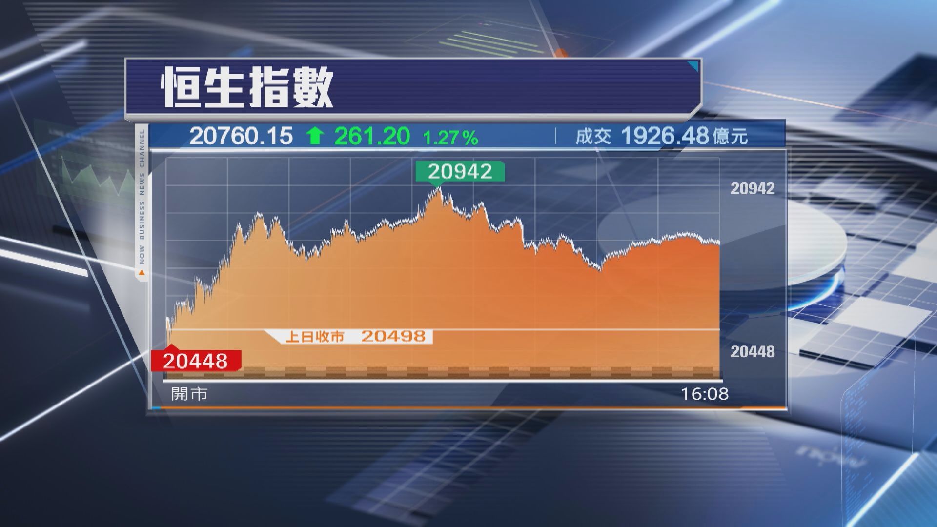 【連升兩日】恒指高收261點 傳美撤「雙反稅」光伏股飆