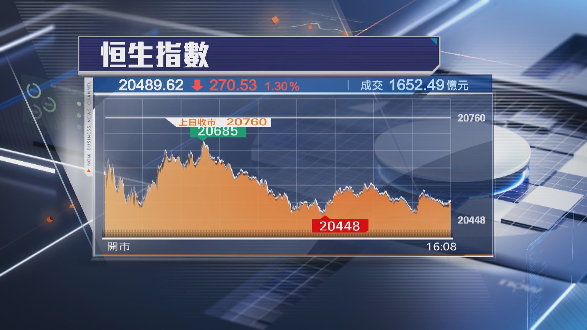 【又跌過！】恒指挫270點 金沙擬恢復派息升近4%